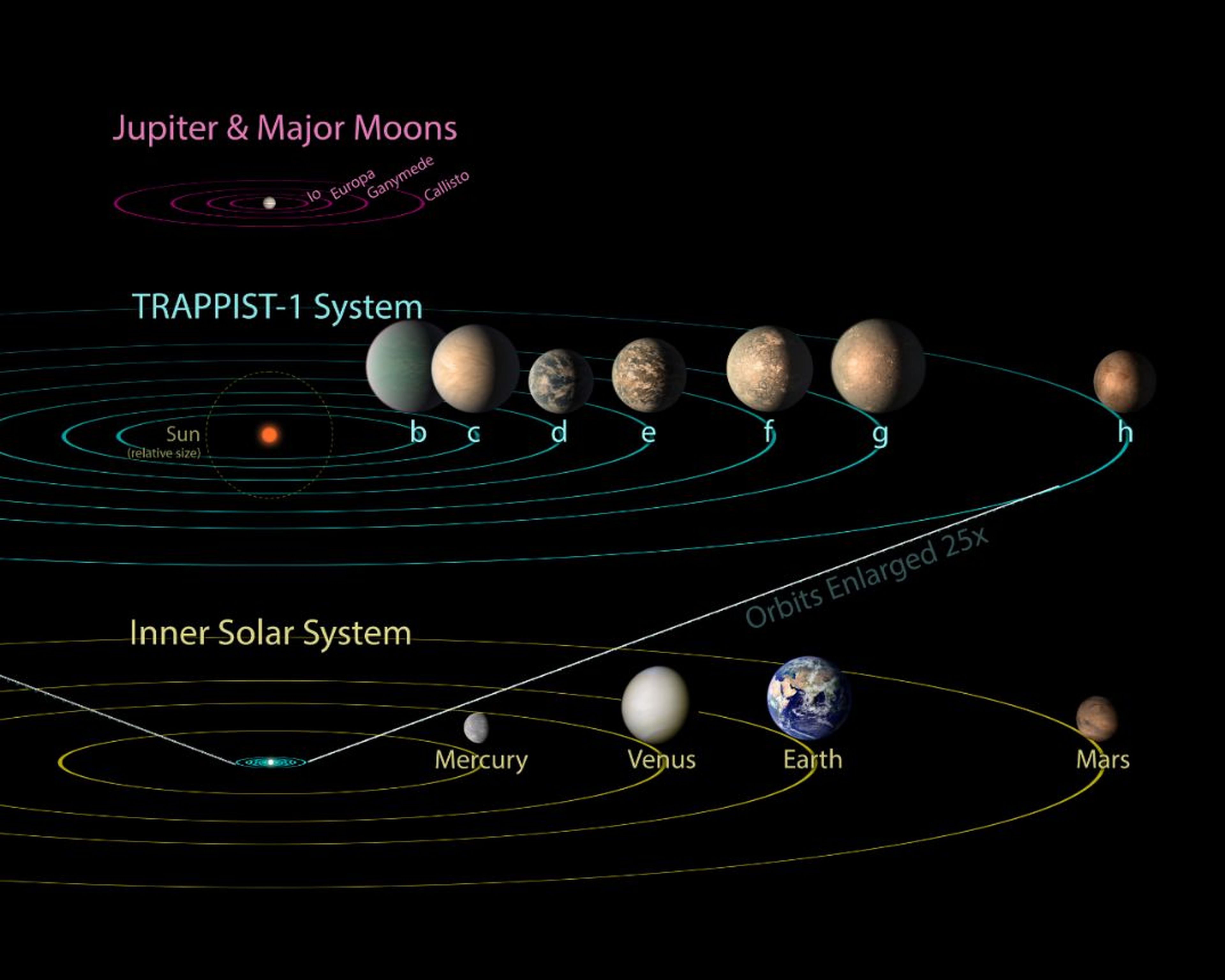 Sistema TRAPPIST-1 y Sistem Solar