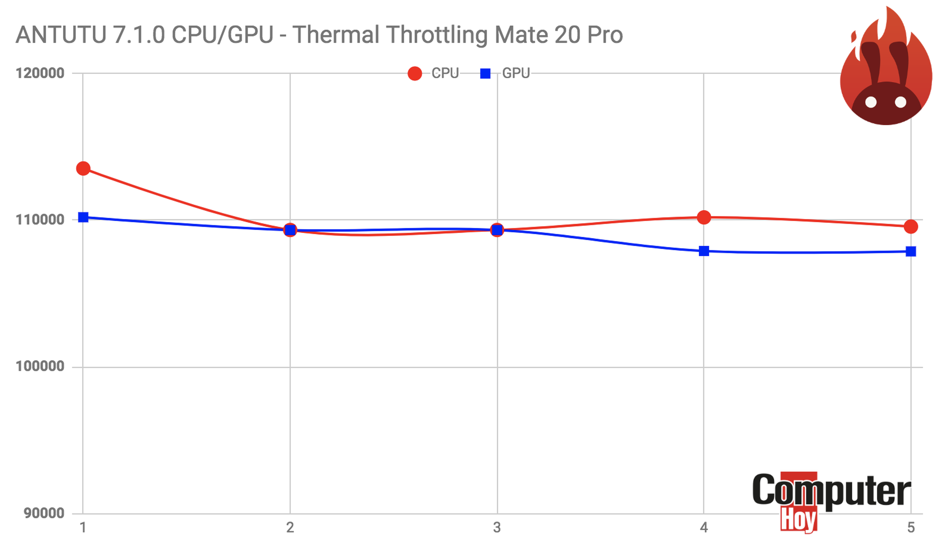 Thermal Throttling Mate 20 Pro