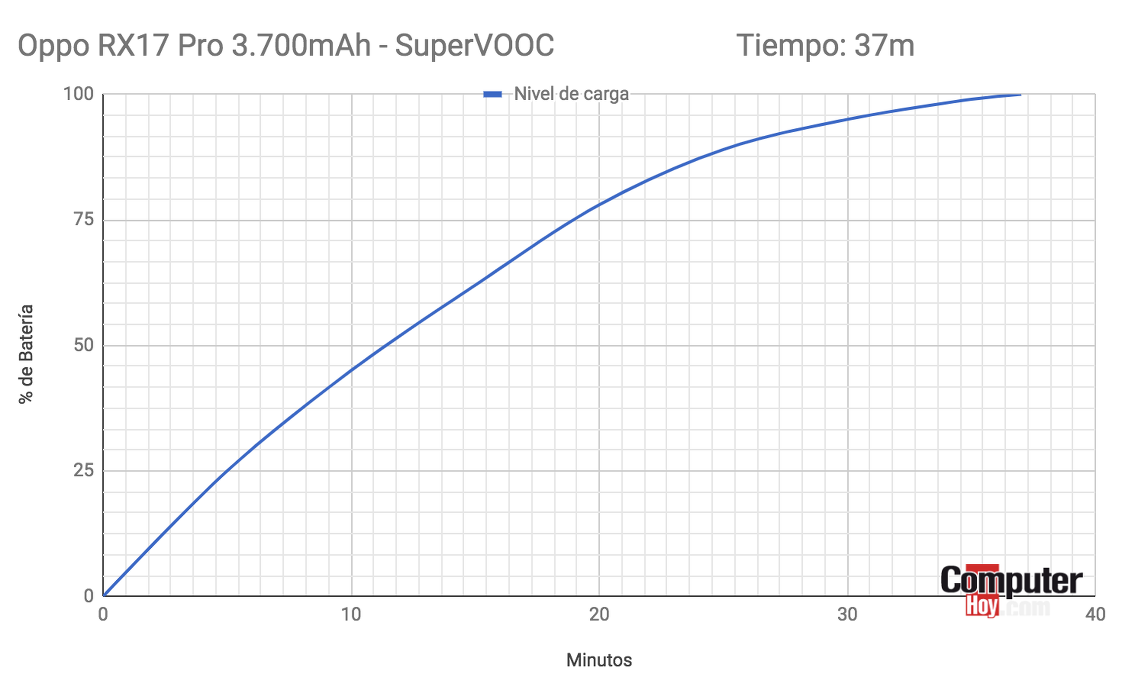 Así de rápido carga la batería del Oppo RX17 Pro