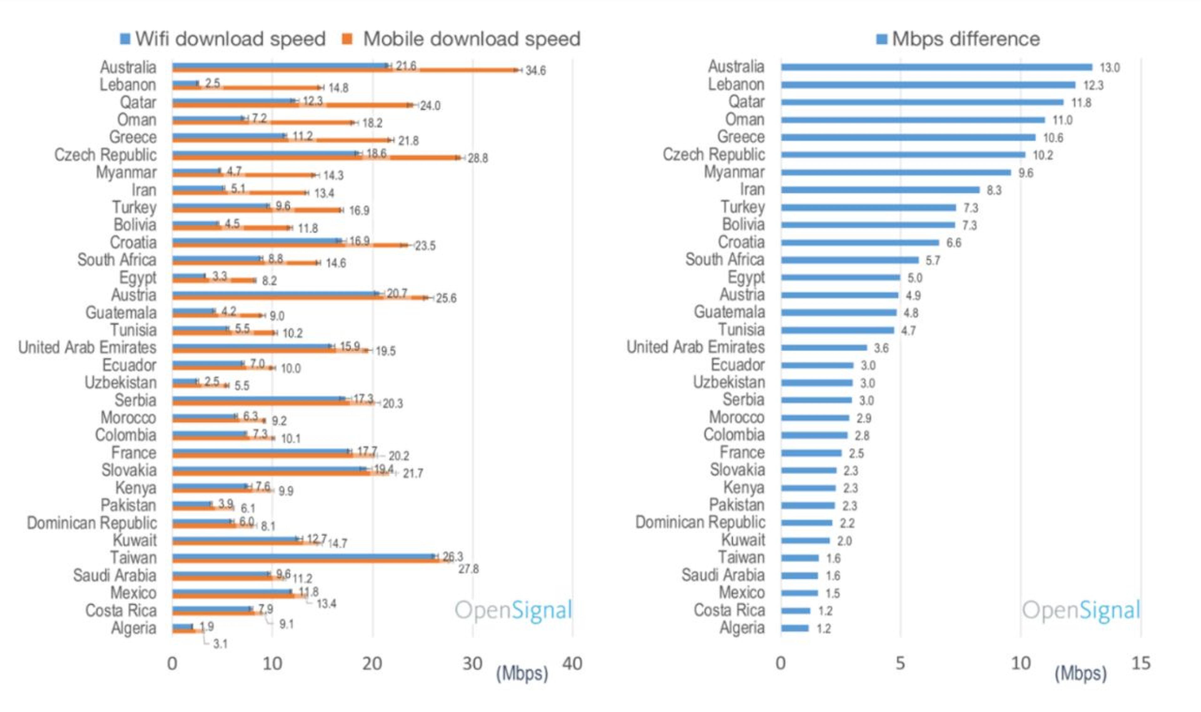 Gráfica países velocidad Wi-Fi