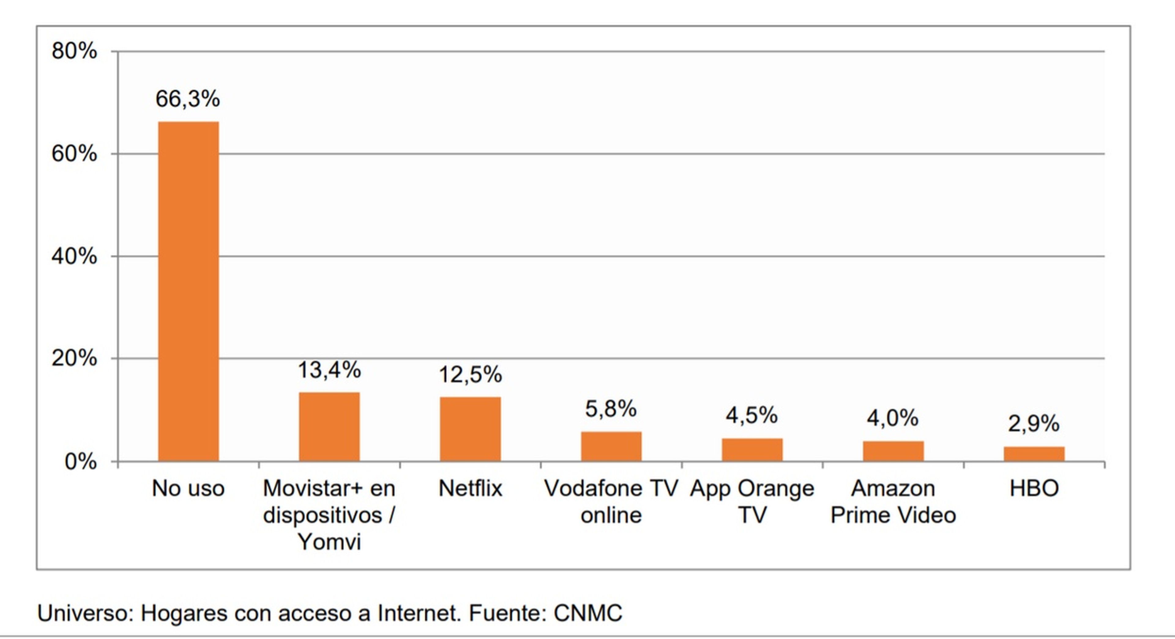 Netflix ya tiene dos millones de usuarios en España, a un punto de Movistar Plus