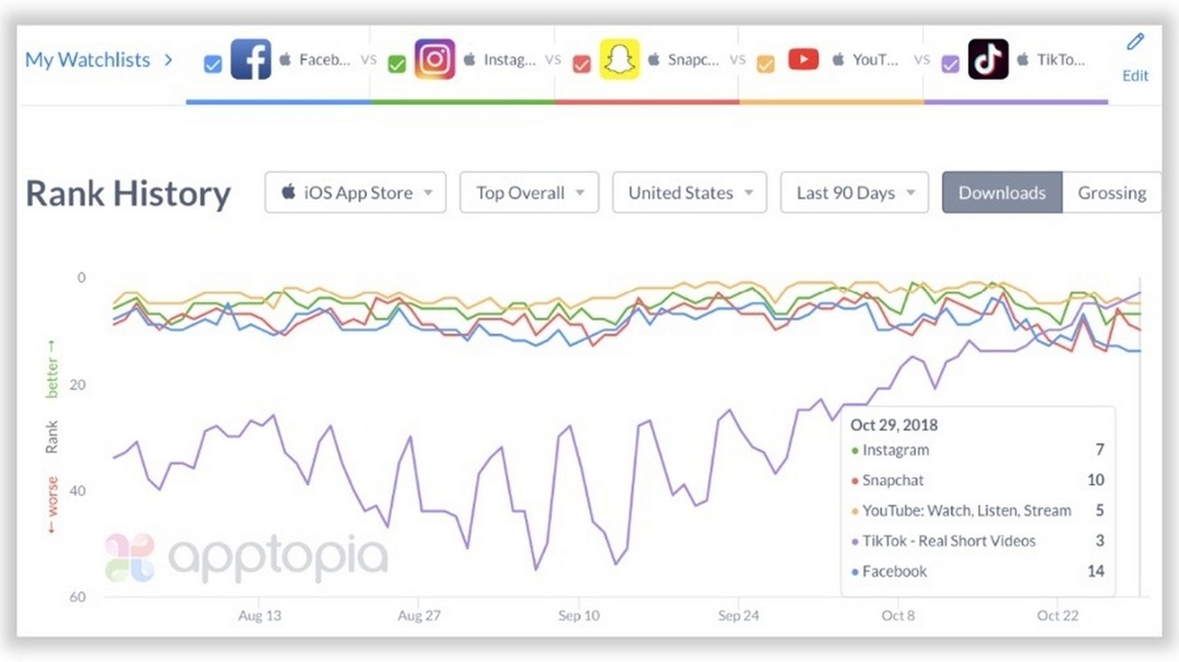 ¿Quién es TikTok, la app con más descargas que Facebook, Snapchat, Instagram y YouTube?