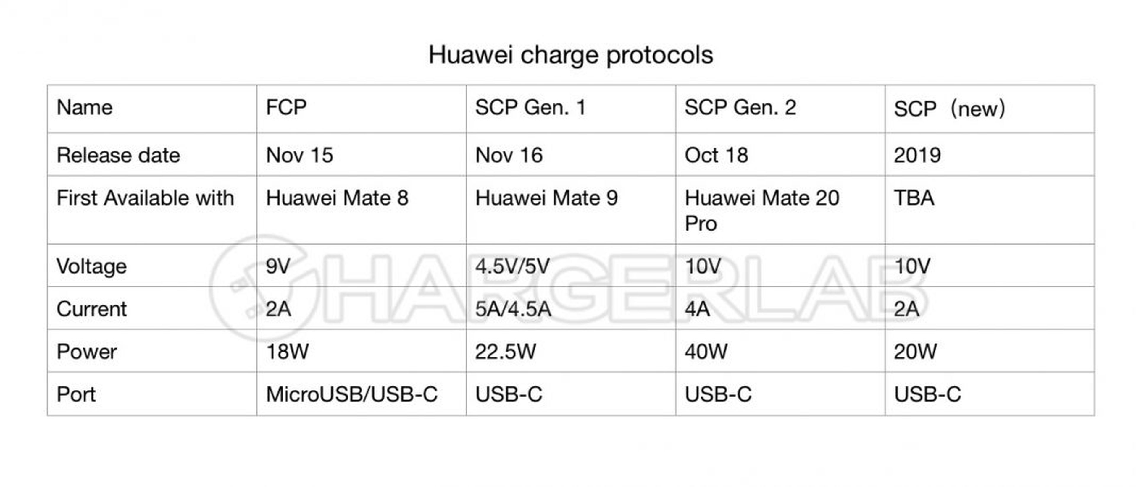 carga rápida Huawei