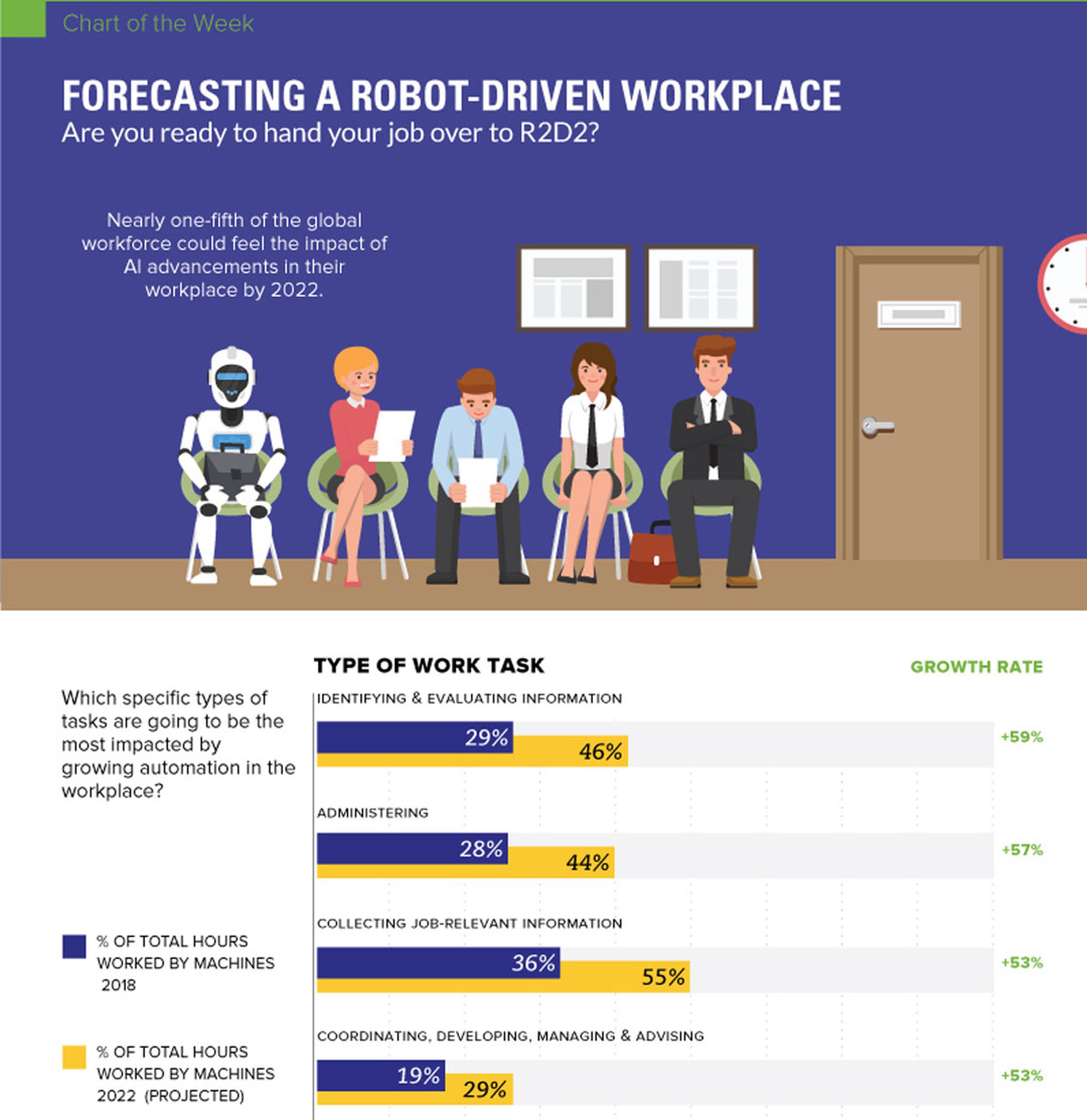 Infografía sobre el papel de los robots en los trabajos del futuro