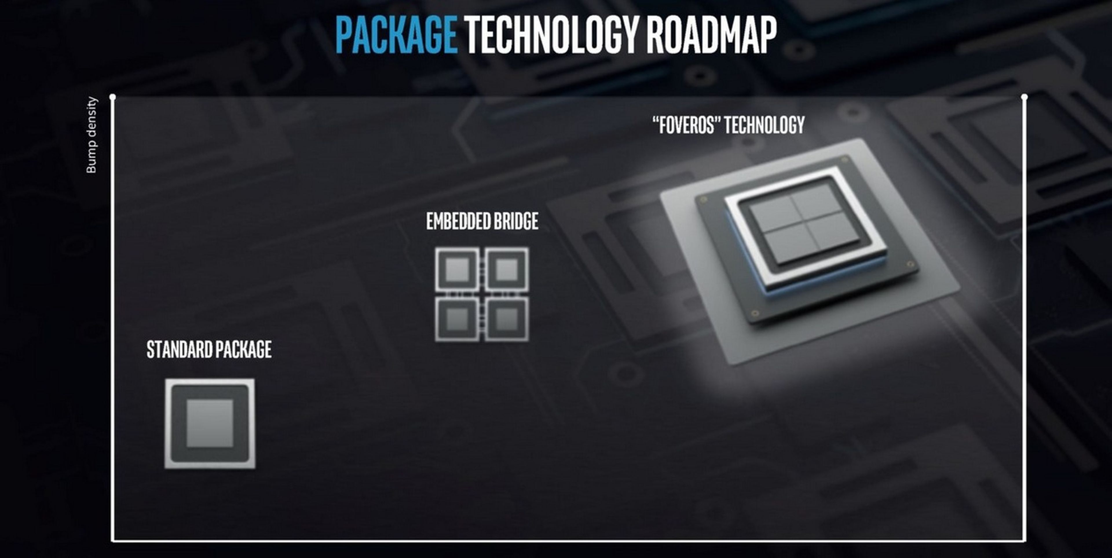 Intel presenta Foveros, revolucionarios chips 3D apilando unos encima de otros
