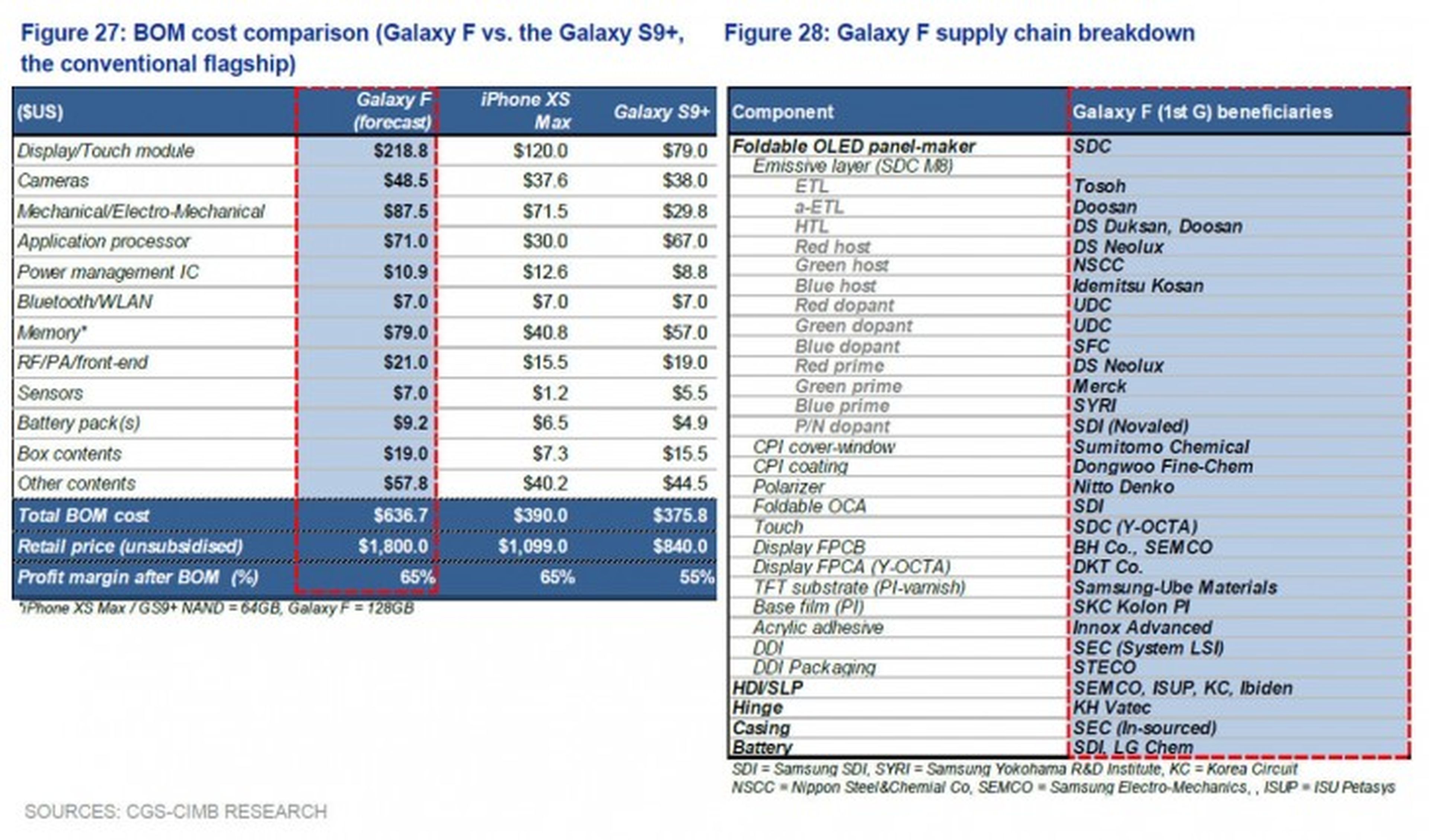 Samsung Galaxy F costes