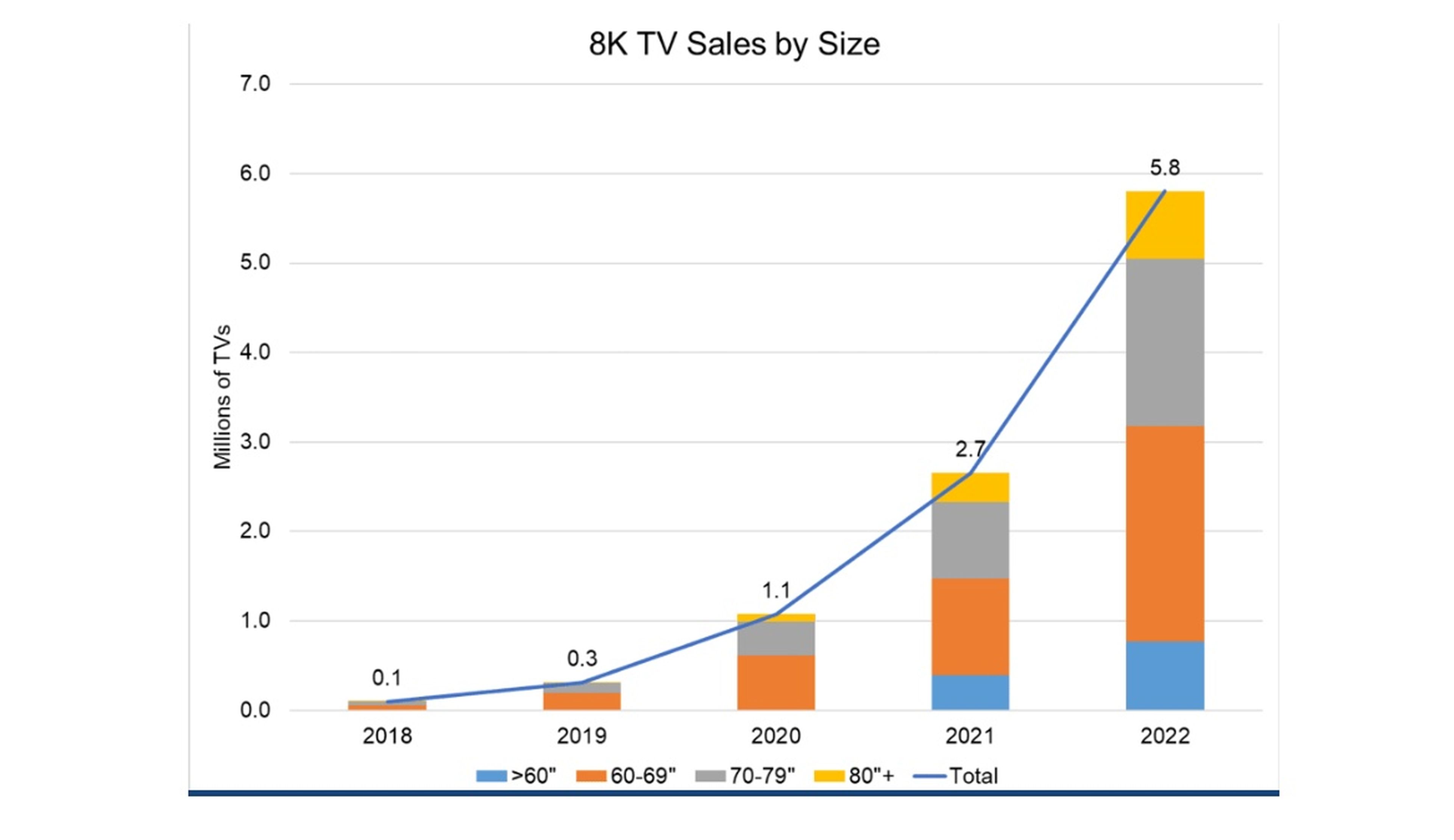 Se venderán 30.000 televisores 8K en 2019, seis millones en 2022