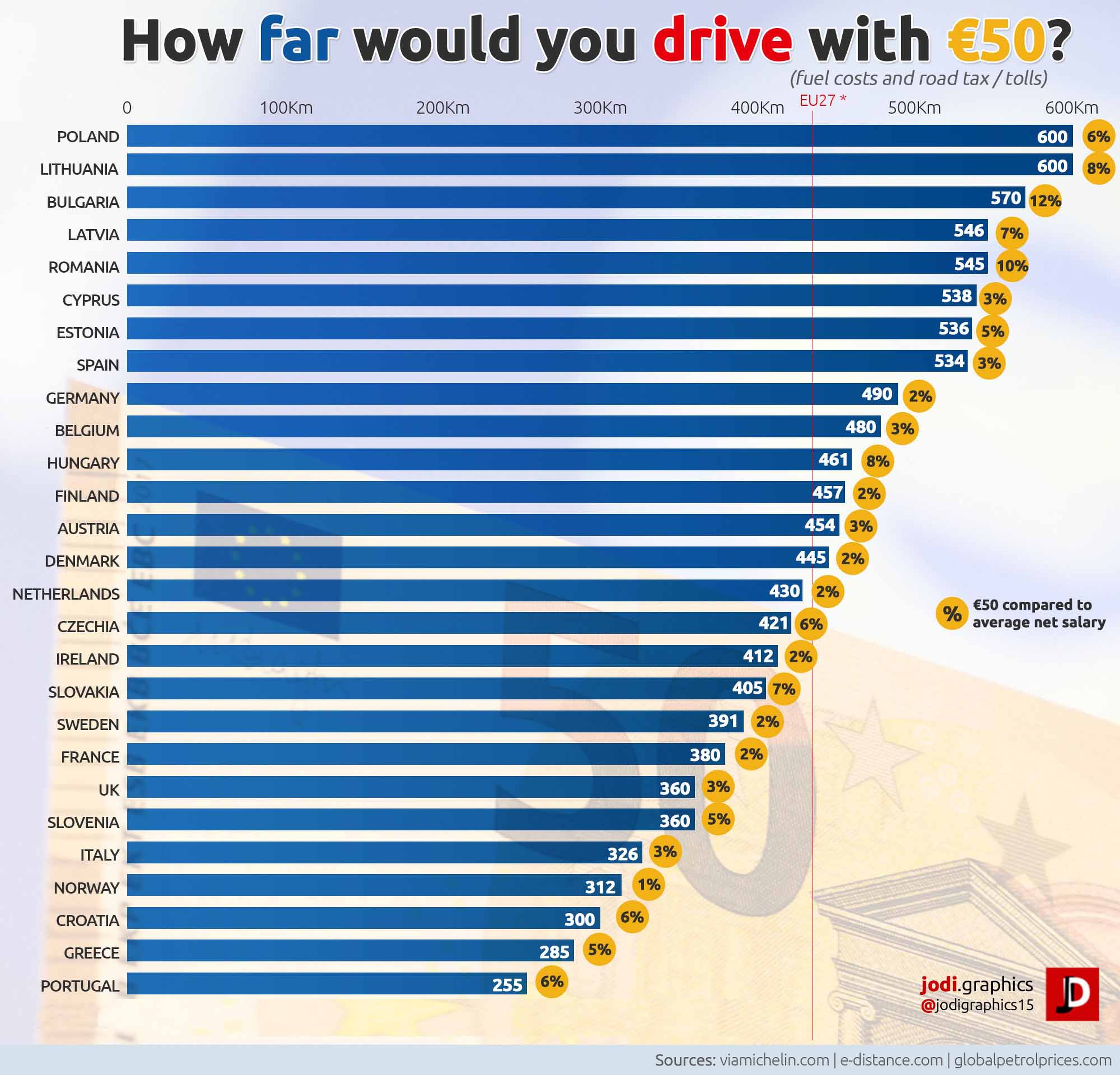 ¿A qué distancia llegarías con 50 euros en el depósito de tu coche?