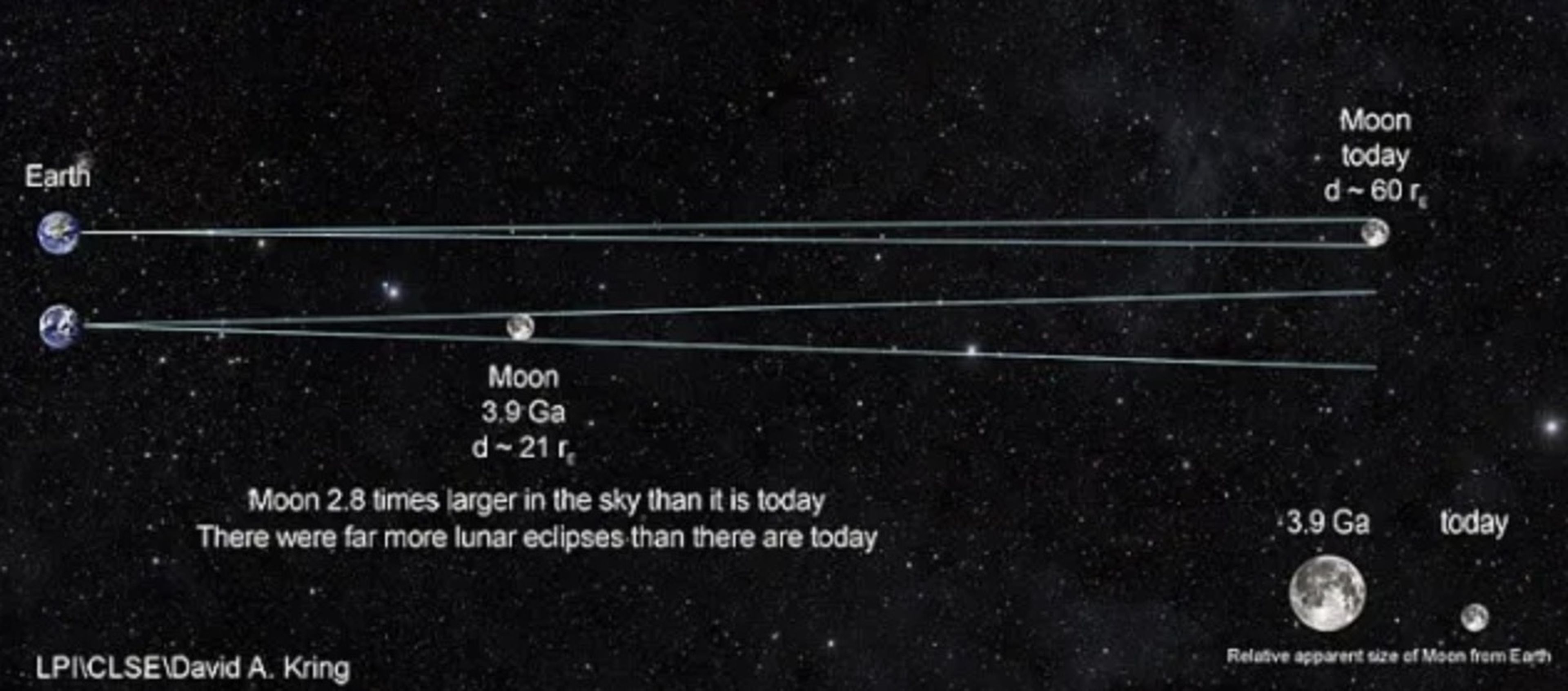 Расстояние до луны составляет. Расстояние от земли до Луны. Земля Луна расстояние. От земли до Луны в масштабе. Земля и Луна в масштабе.