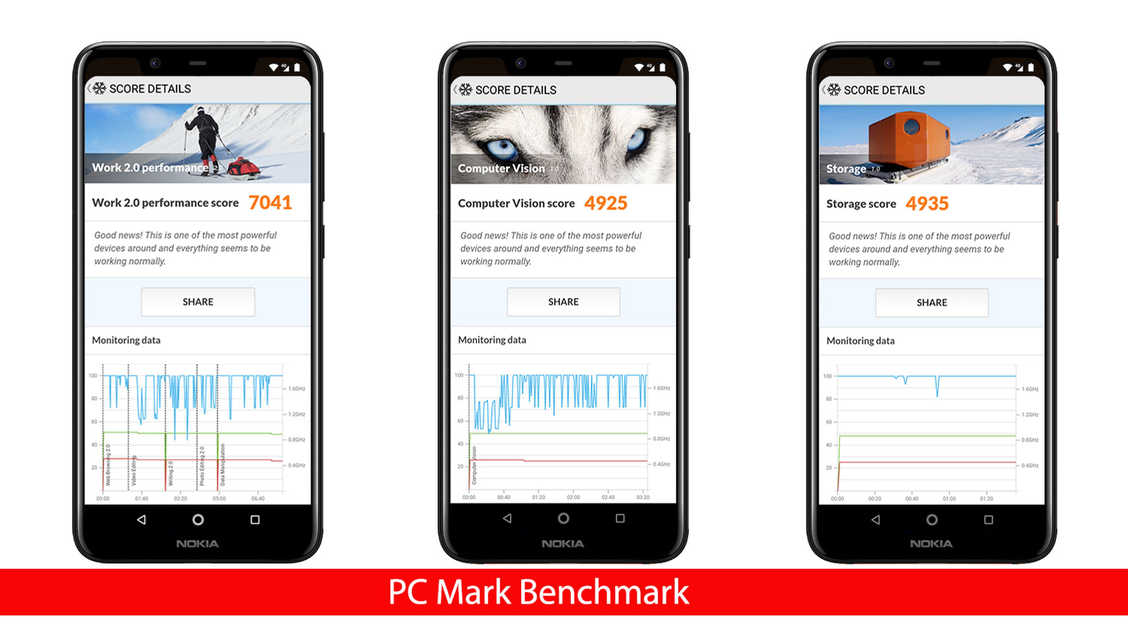 Nokia 5.1 Plus Benchmarks
