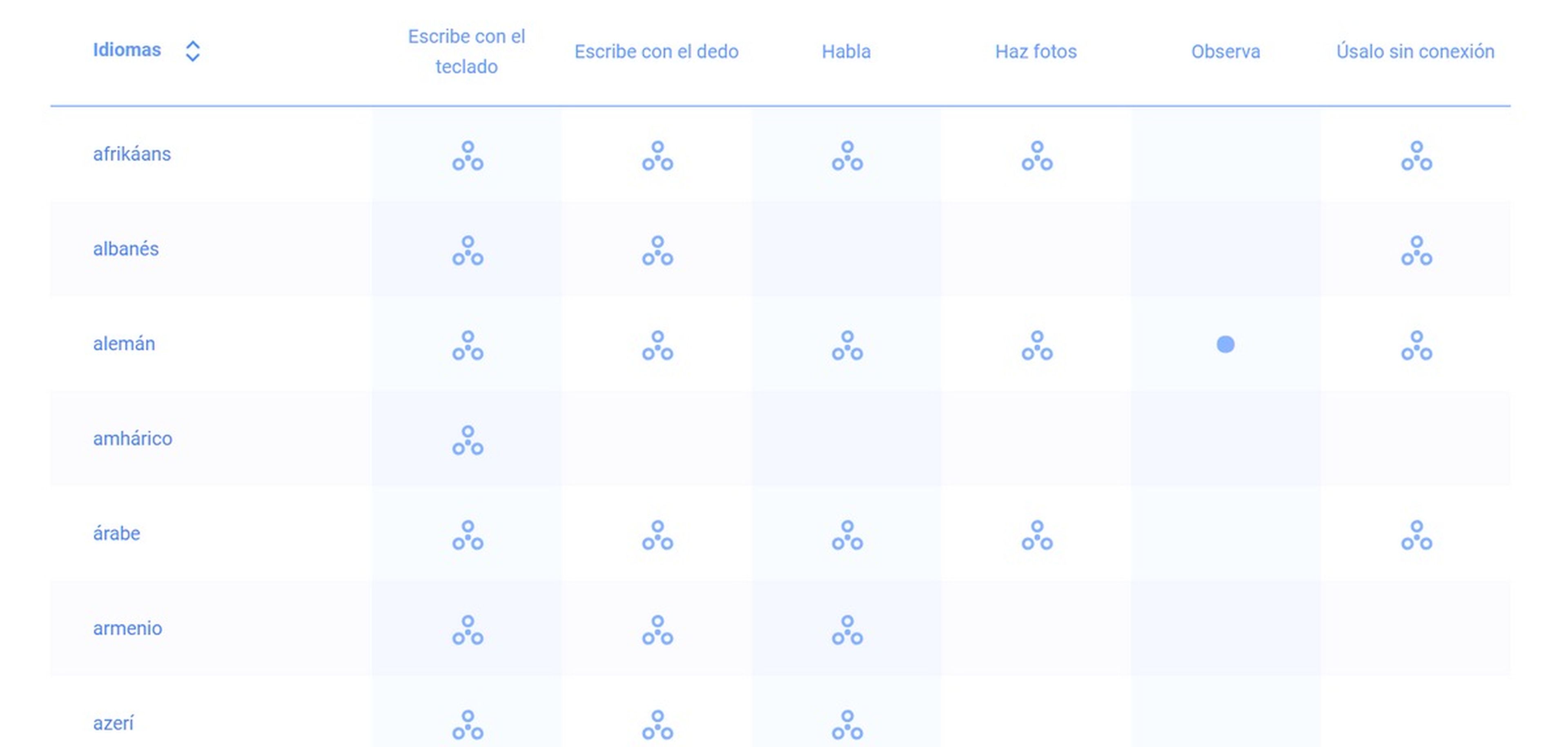 Google Traductor: la guía definitiva para usar el traductor