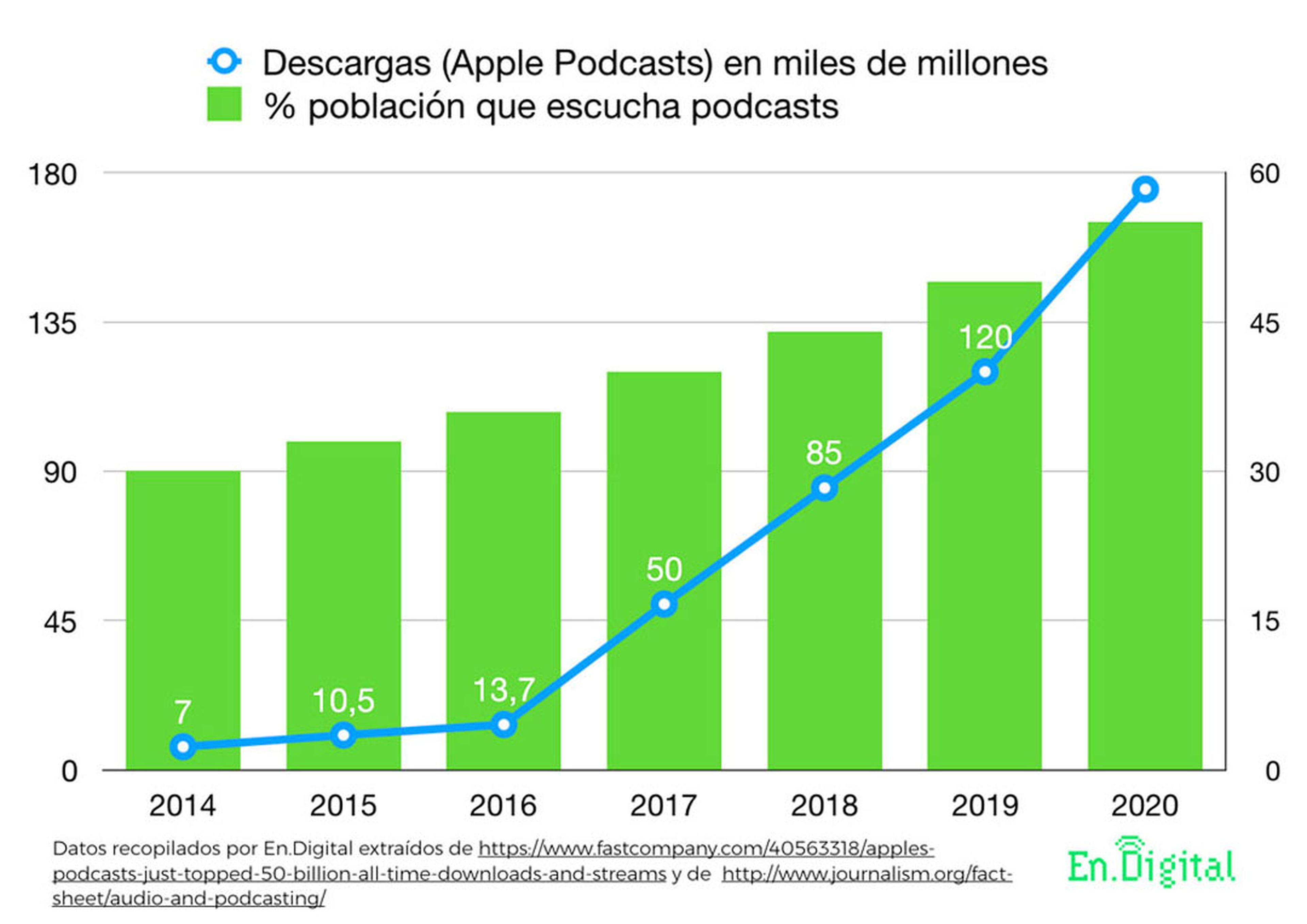 Gráfico Podcasts Apple