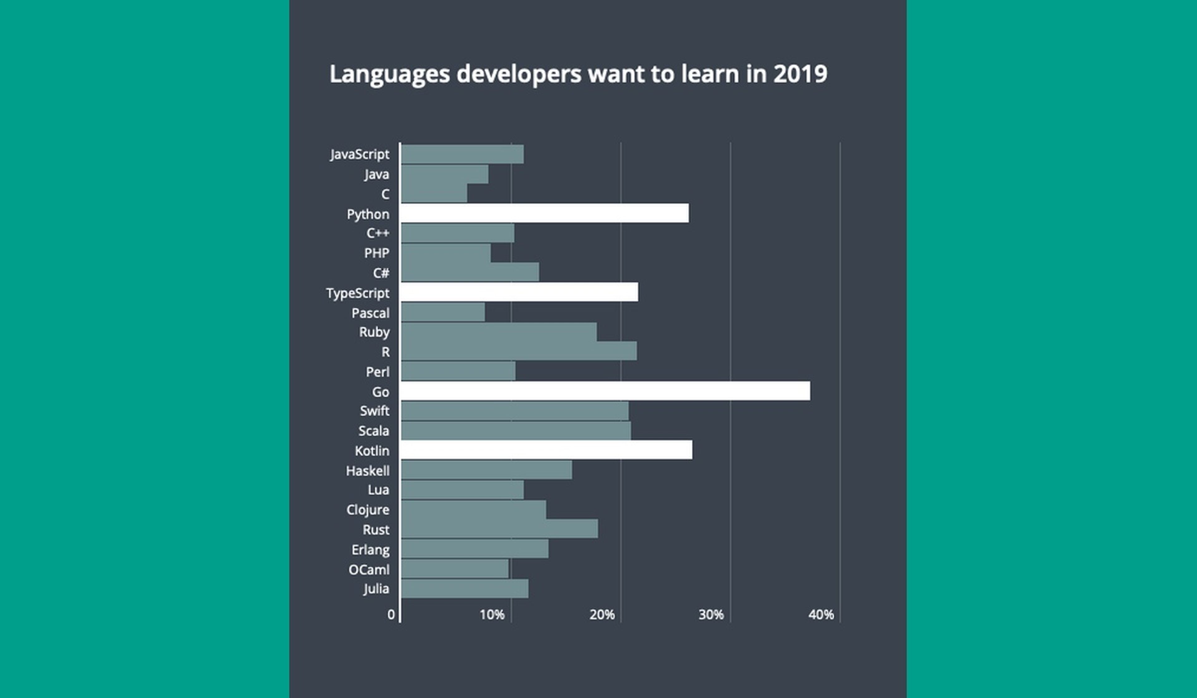 Javascript supera a Java como el lenguaje más popular de 2018