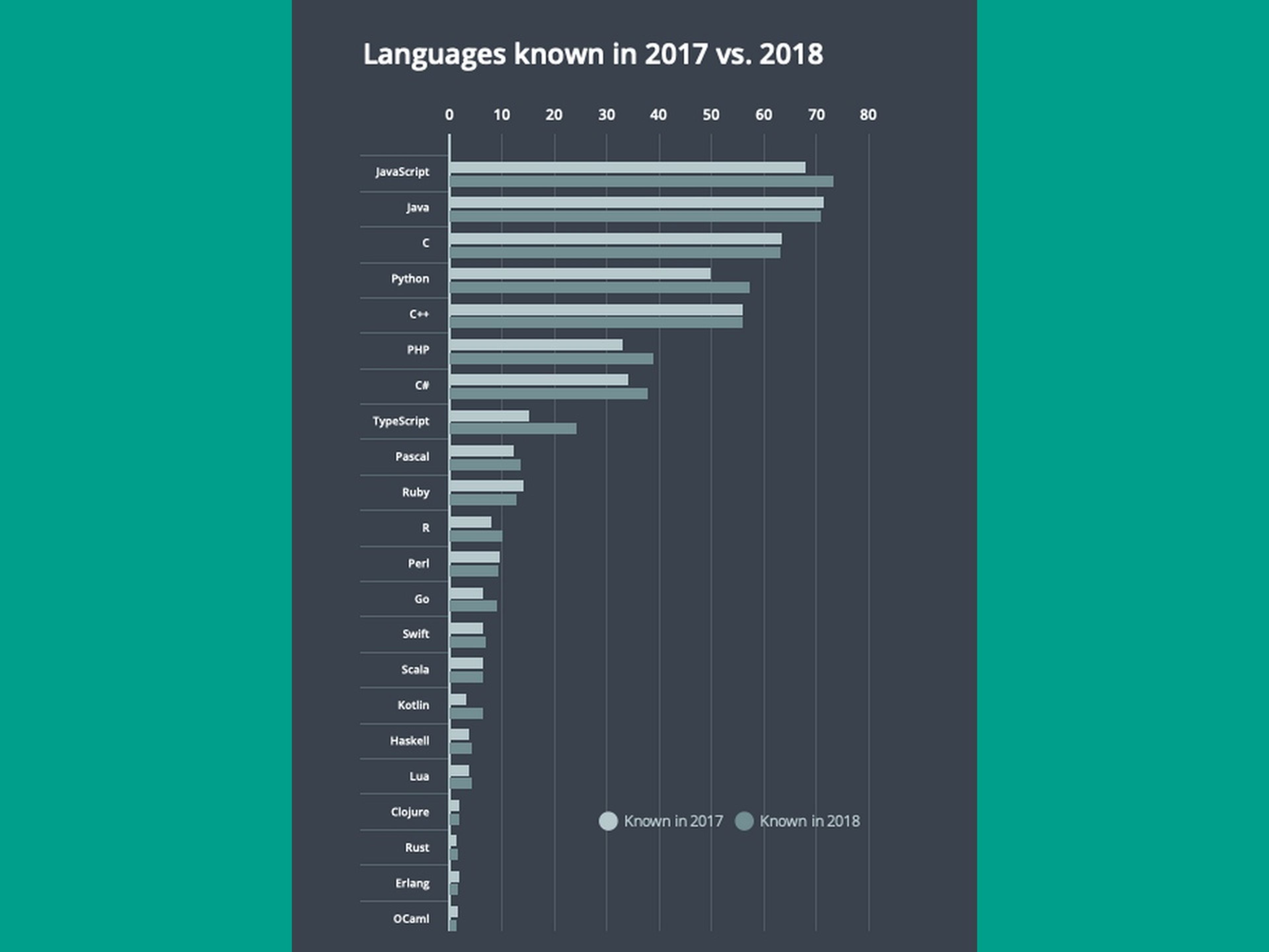 Javascript supera a Java como el lenguaje más popular de 2018