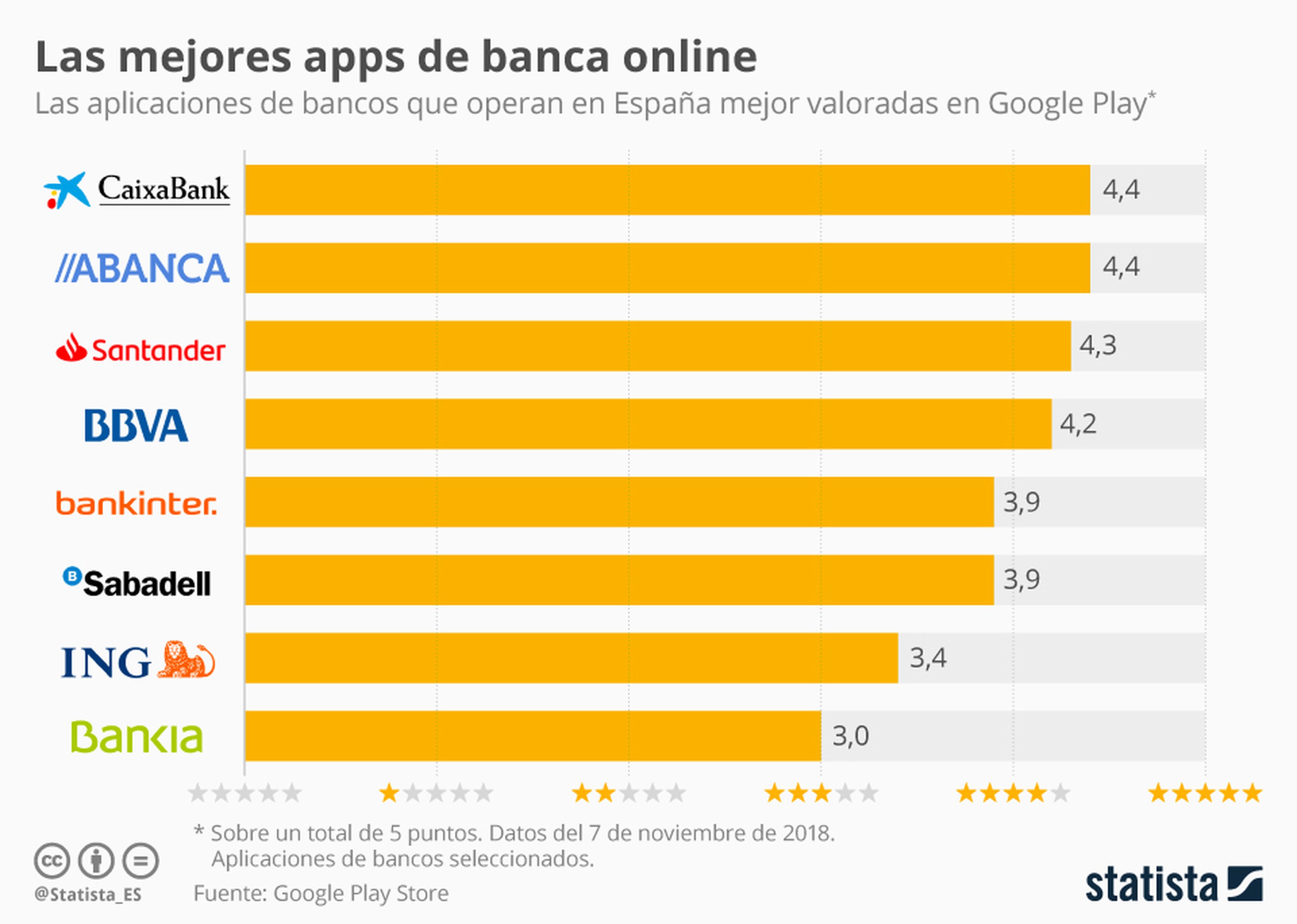 Mejores apps bancos