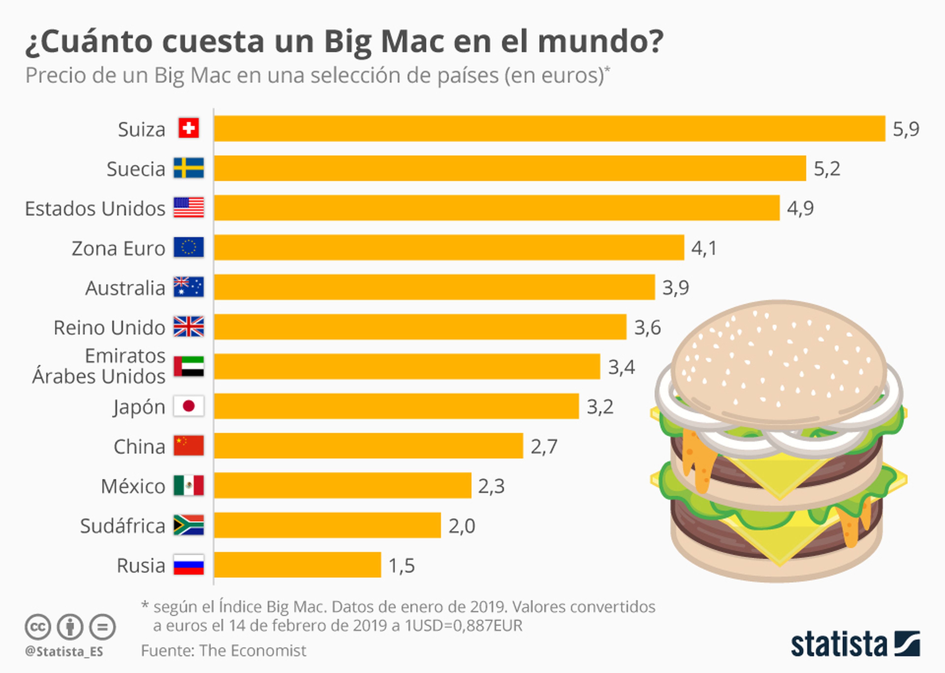Índice Big Mac