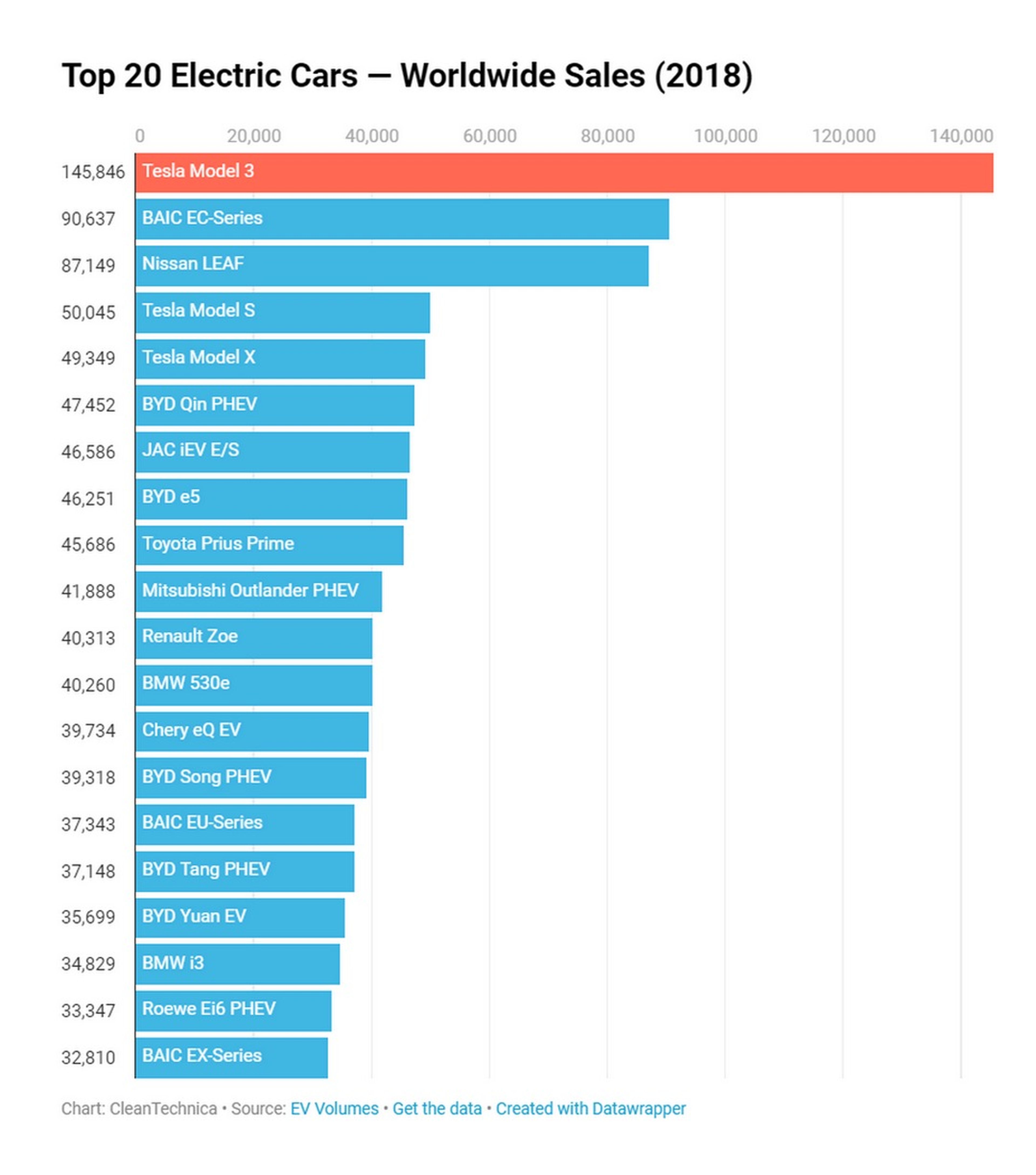 los 20 coches eléctricos más vendidos del mundo