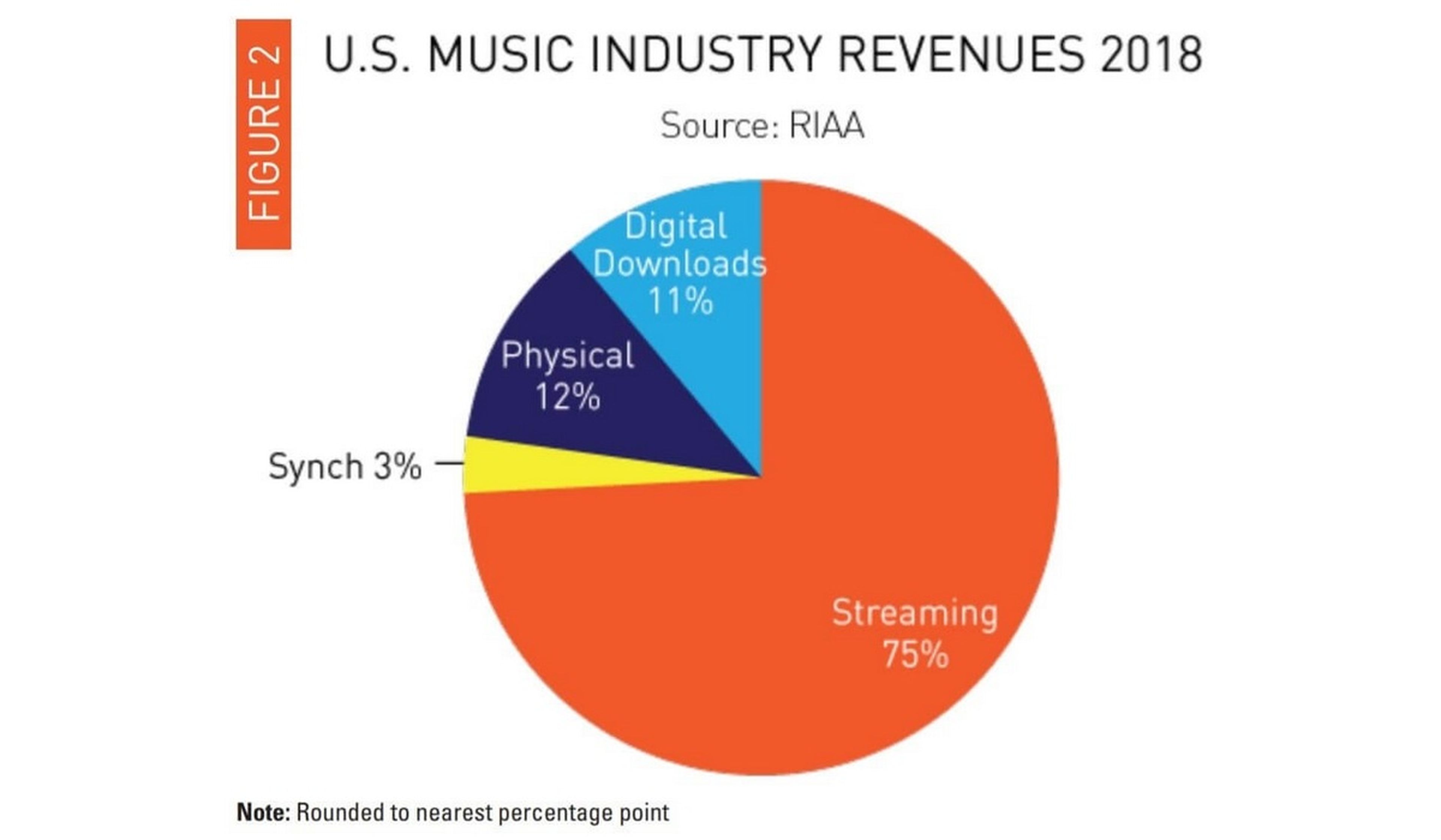 El mundo al revés: los CDs y los vinilos vuelven a vender más que las descargas musicales