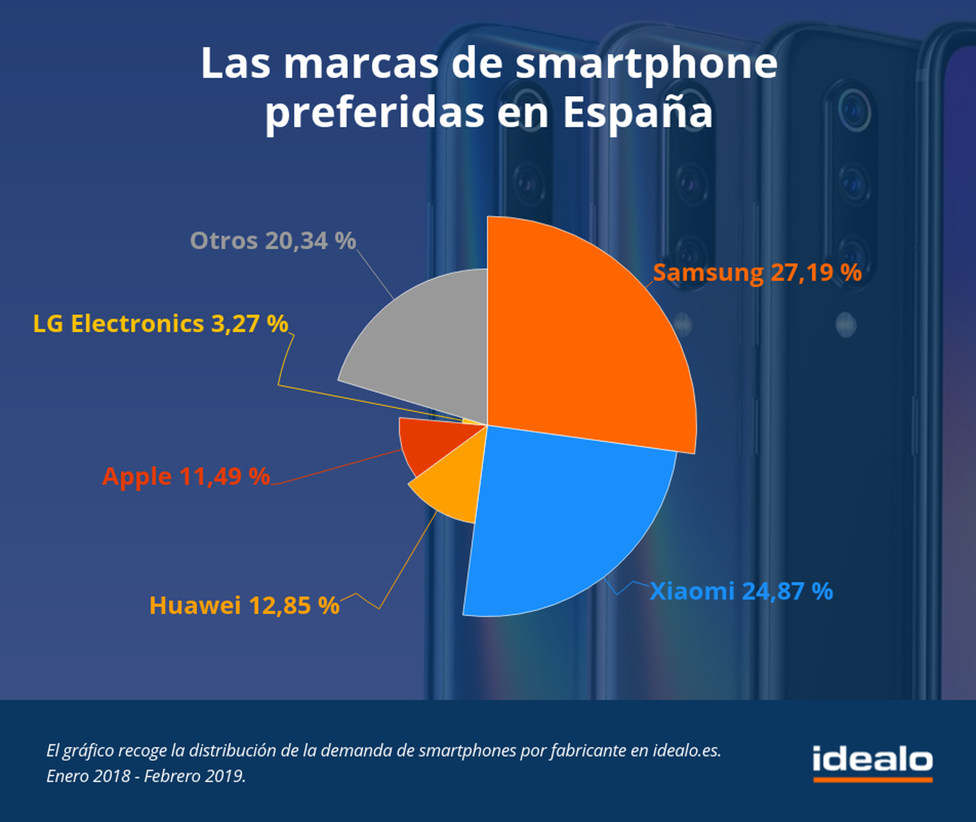 Idealo.es gráfica de la preferencia de móviles en España