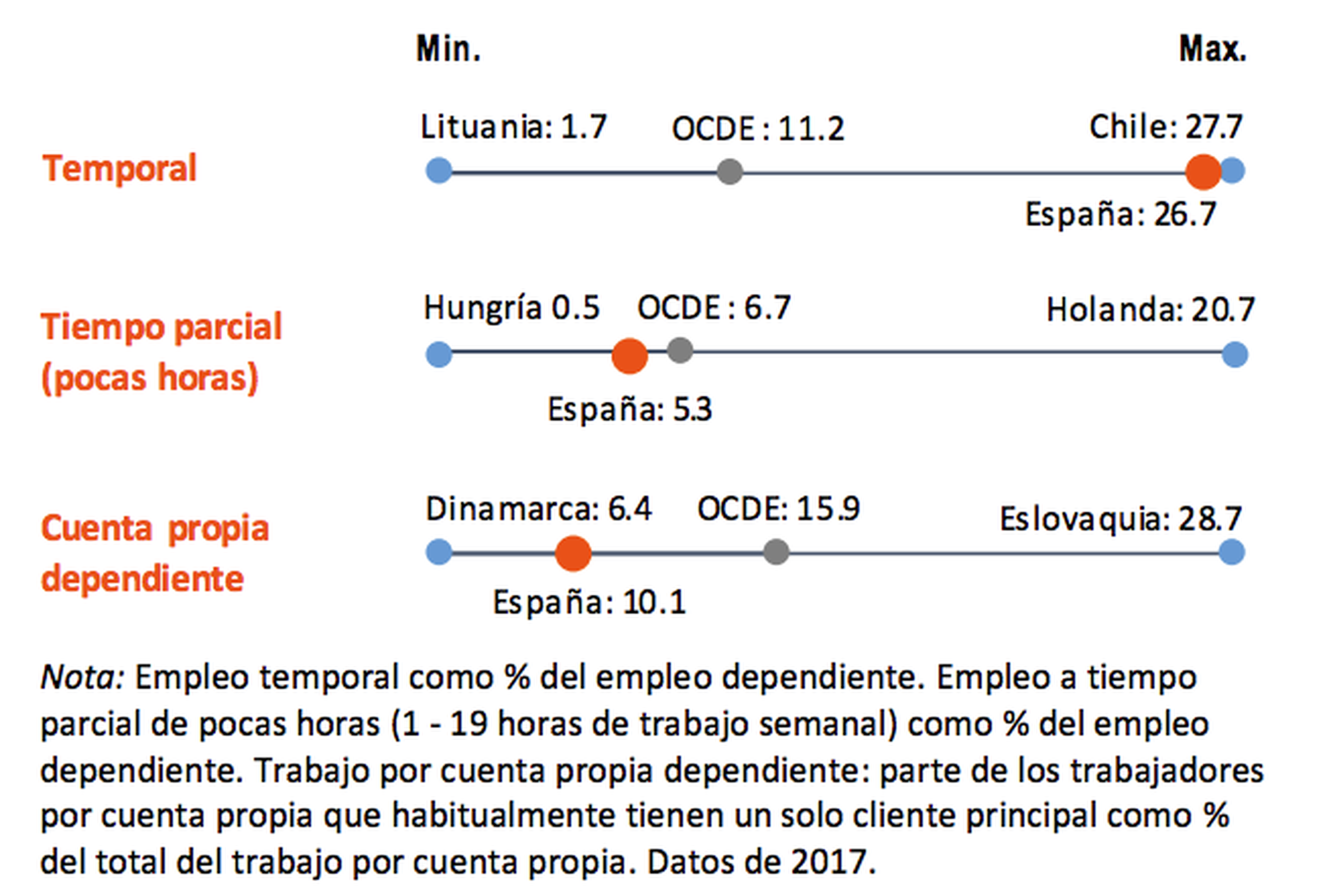 Empleo temporal, parcial y TRADE en España y la OCDE