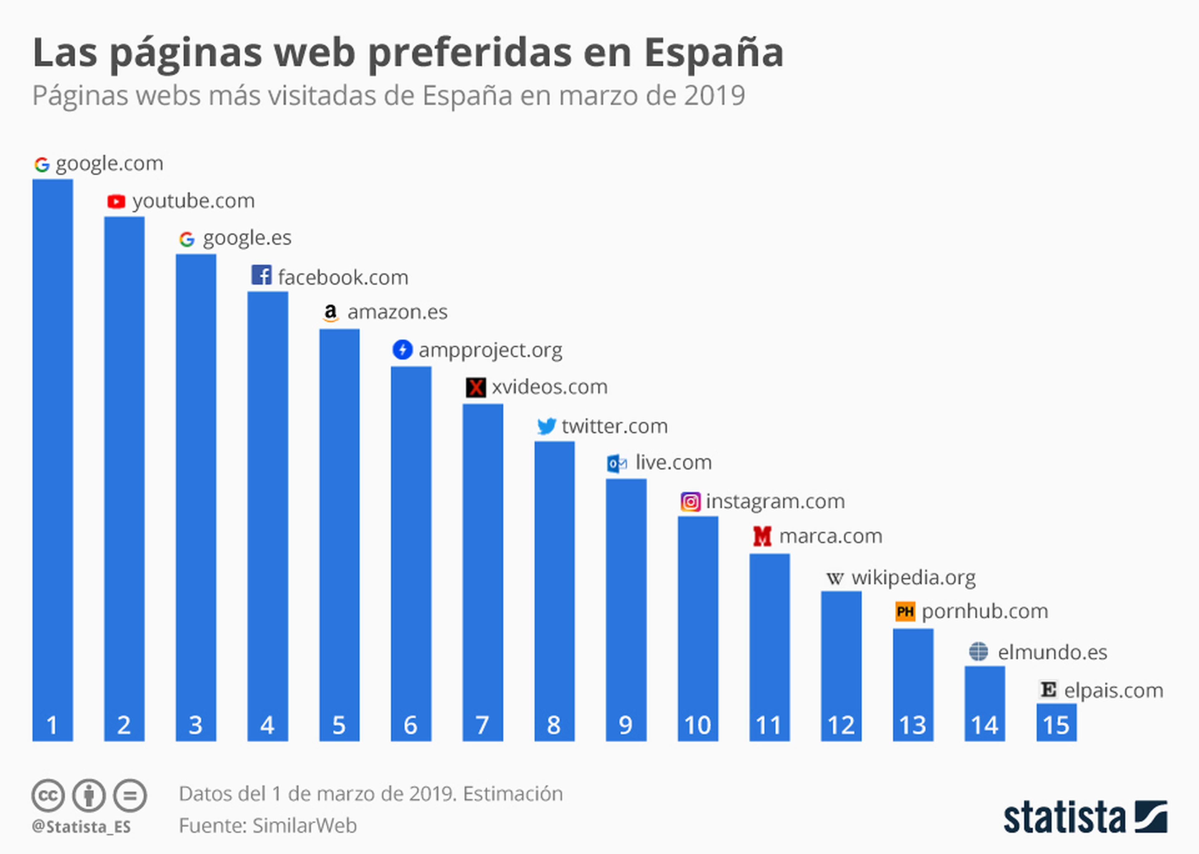 Páginas webs más visitadas de España