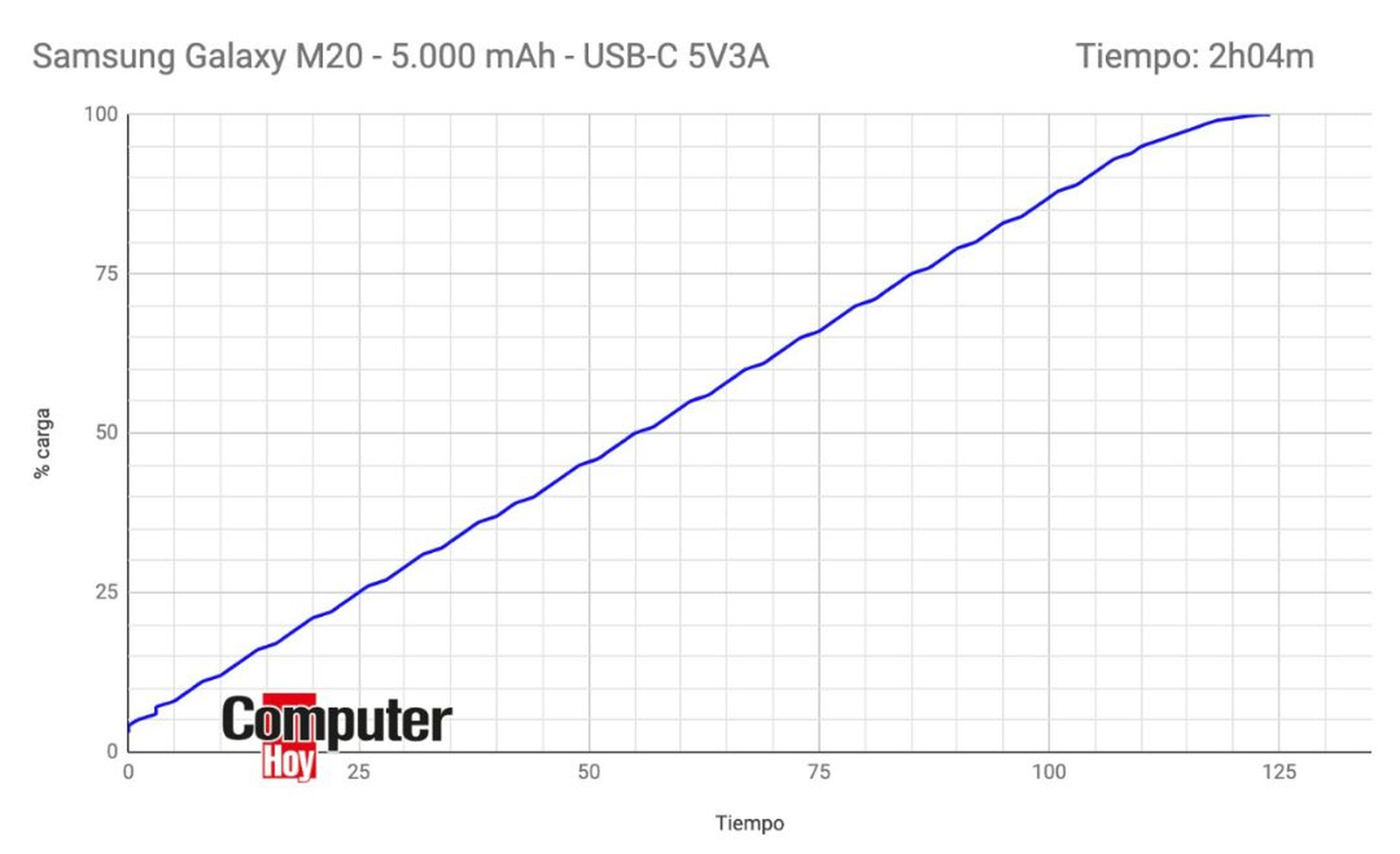 Prueba carga Galaxy M20