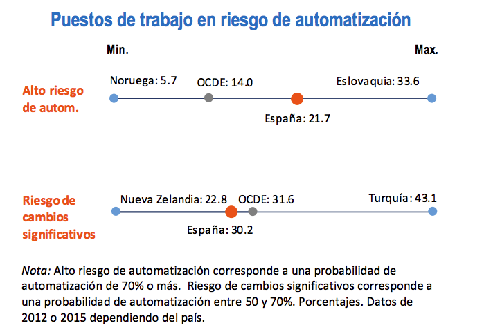 Si Este Es Tu Perfil, Tu Trabajo Corre El Riesgo De Ser Automatizado