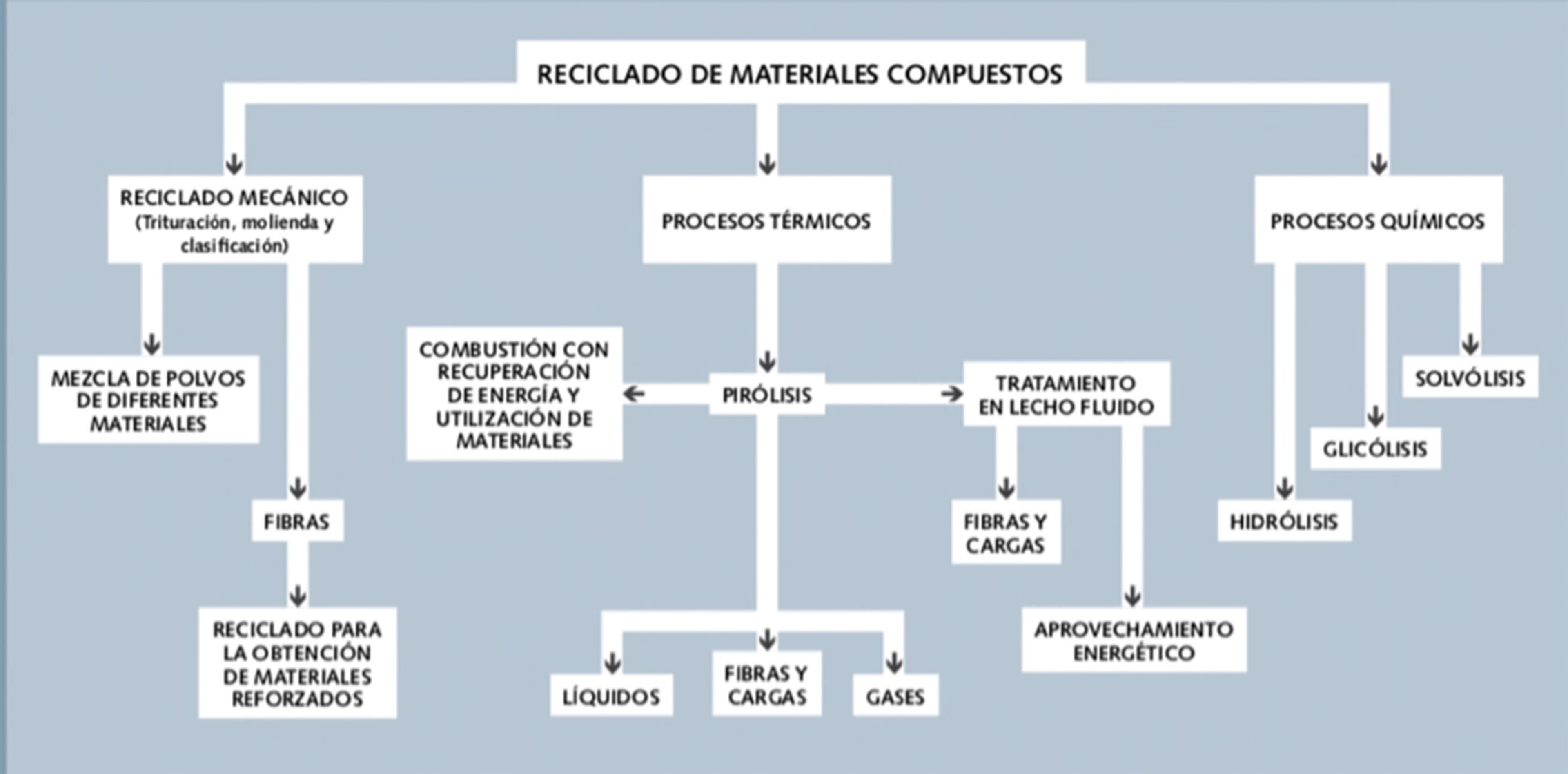 Tipos de reciclado empleados para el tratamiento de materiales compuestos. Por Félix Antonio López.