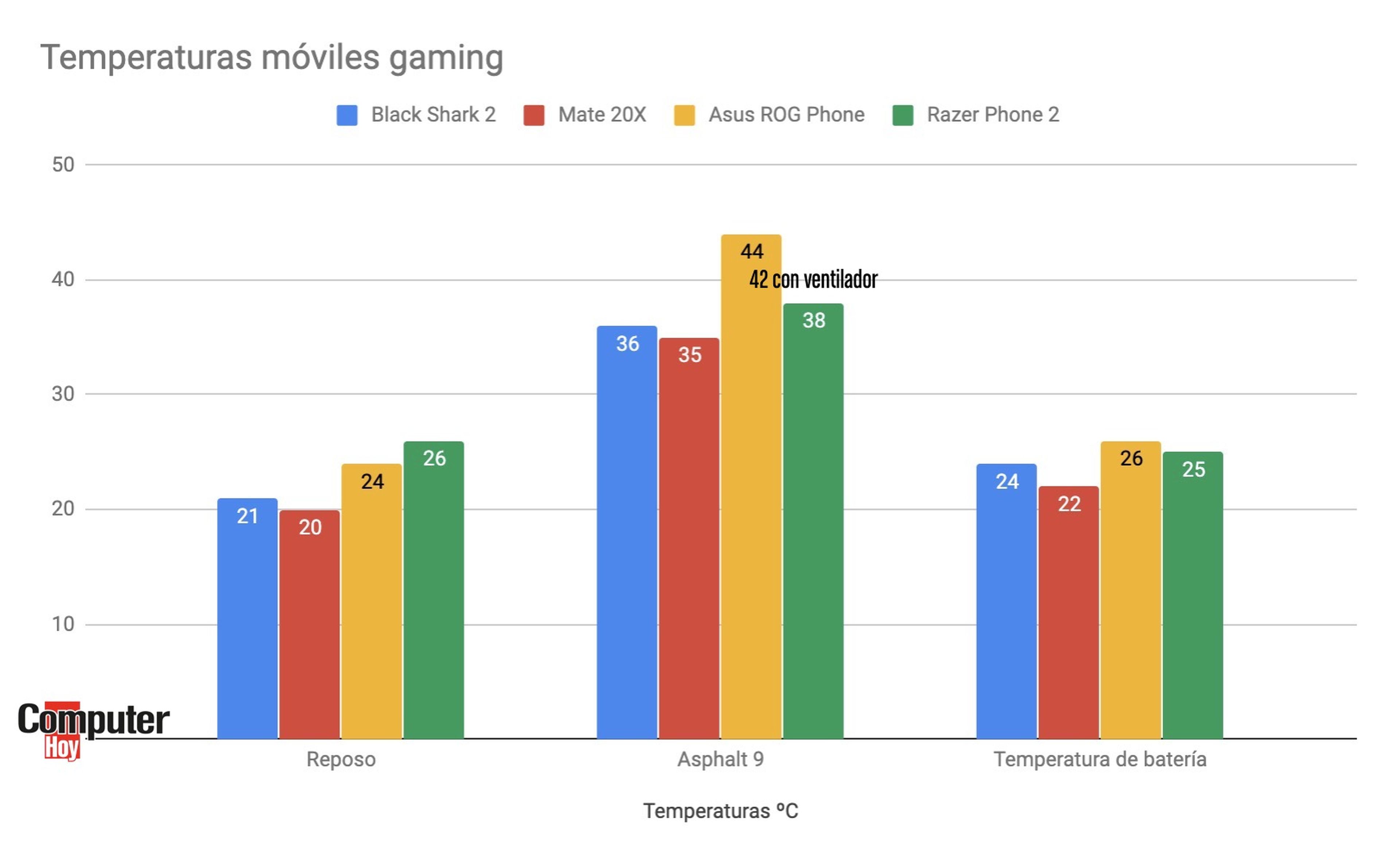 Temperaturas móviles gaming Andorid 2019