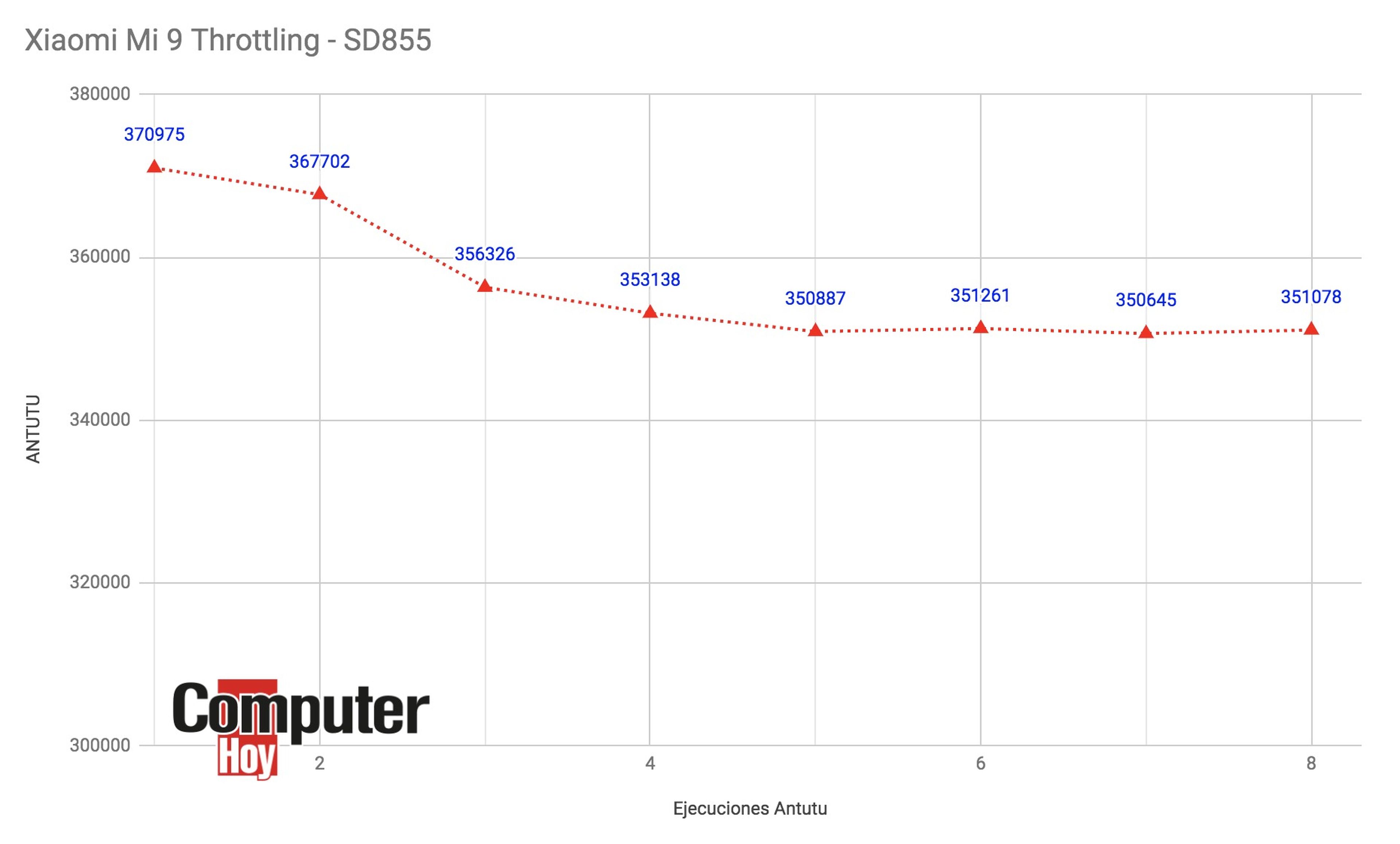 Throttling Xiaomi Mi 9