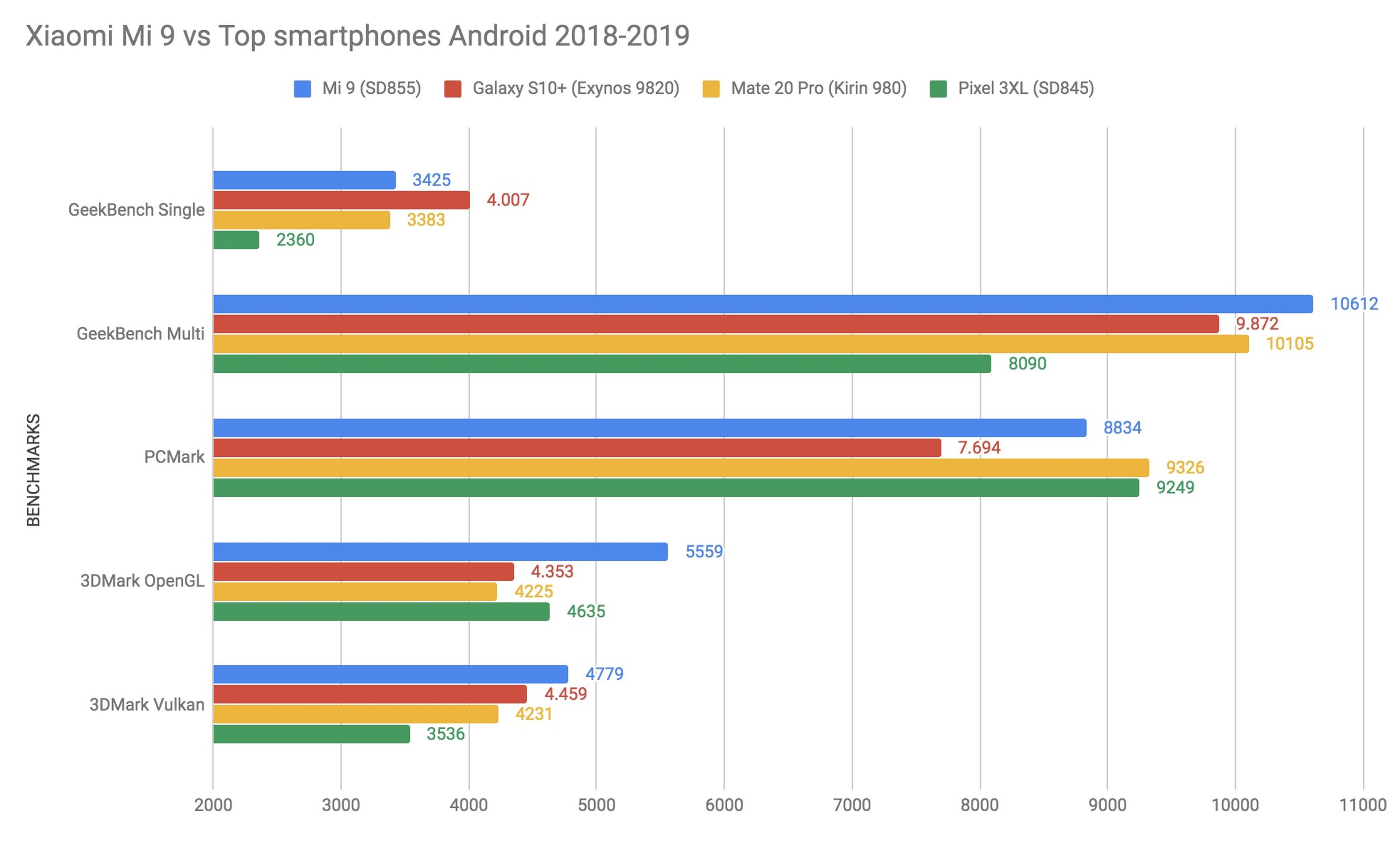 xiaomi Mi 9 rendimiento