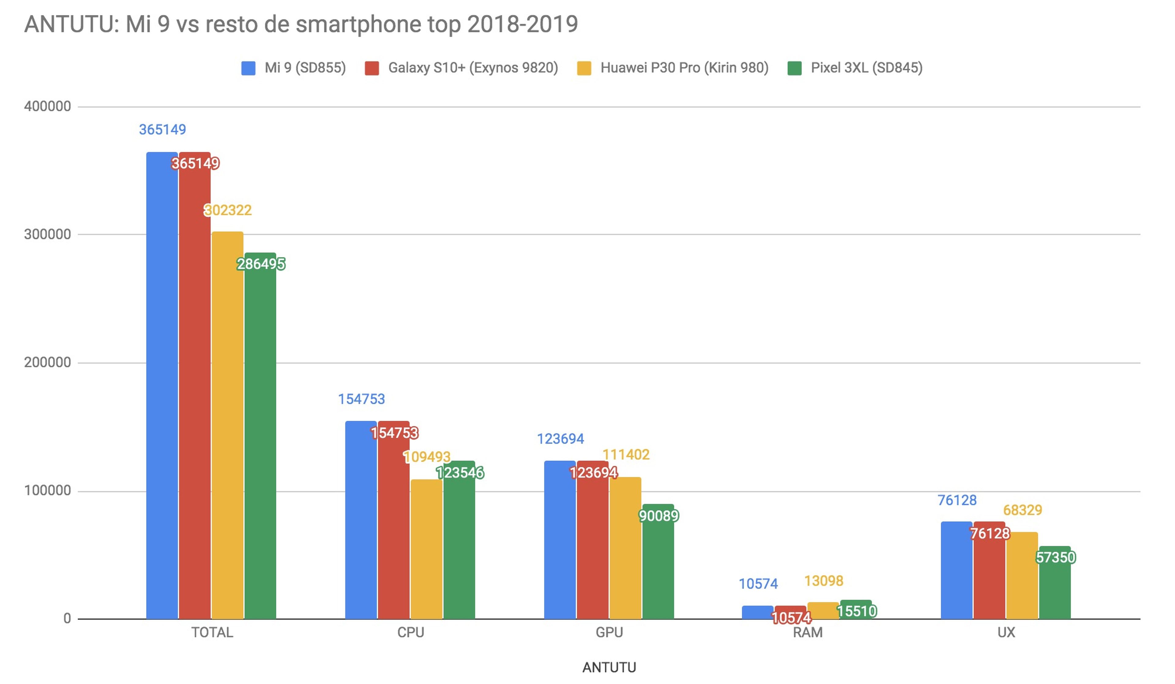 xiaomi Mi 9 rendimiento