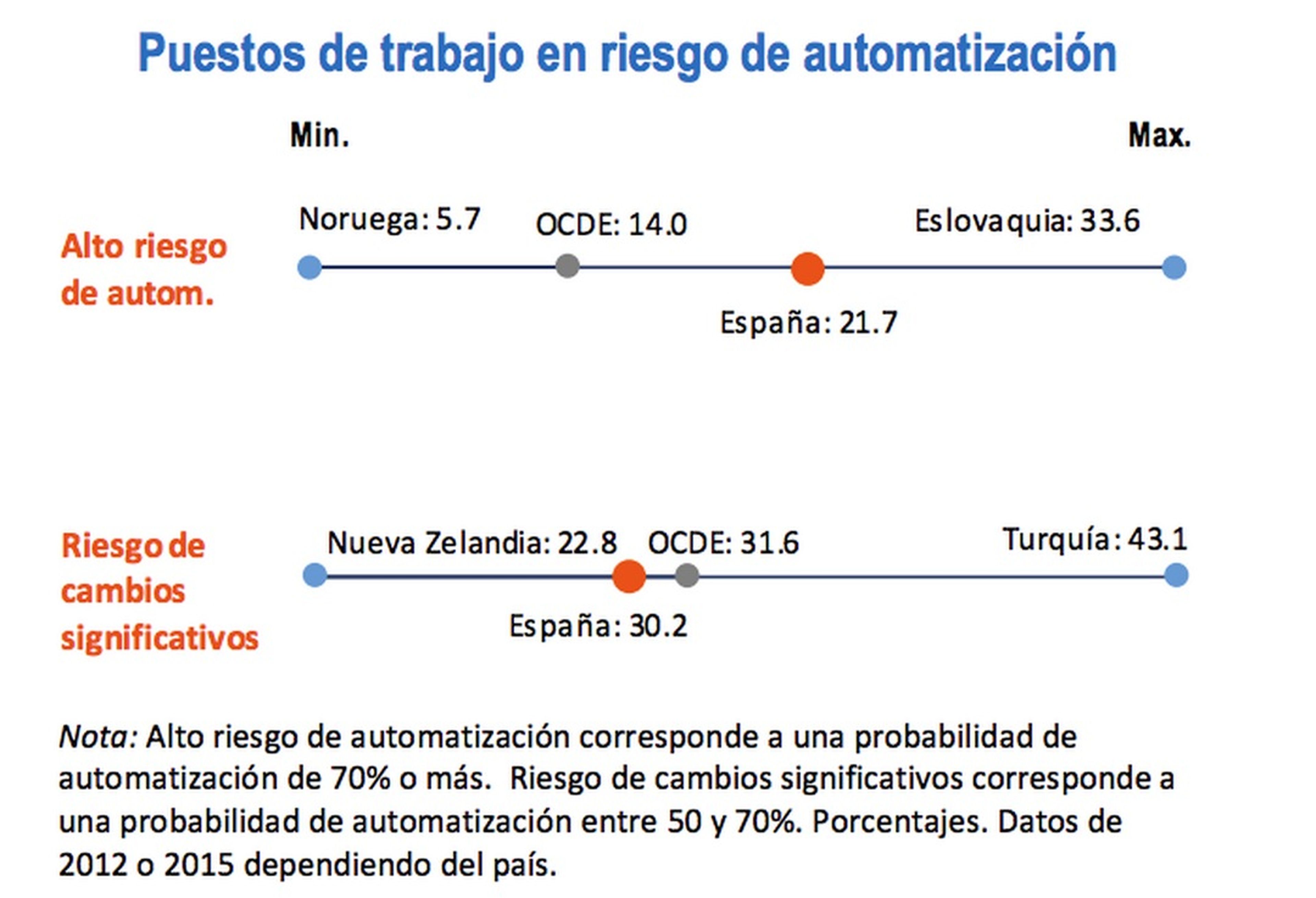 Más de 4 millones de españoles pueden perder su empleo por los robots, según la OCDE