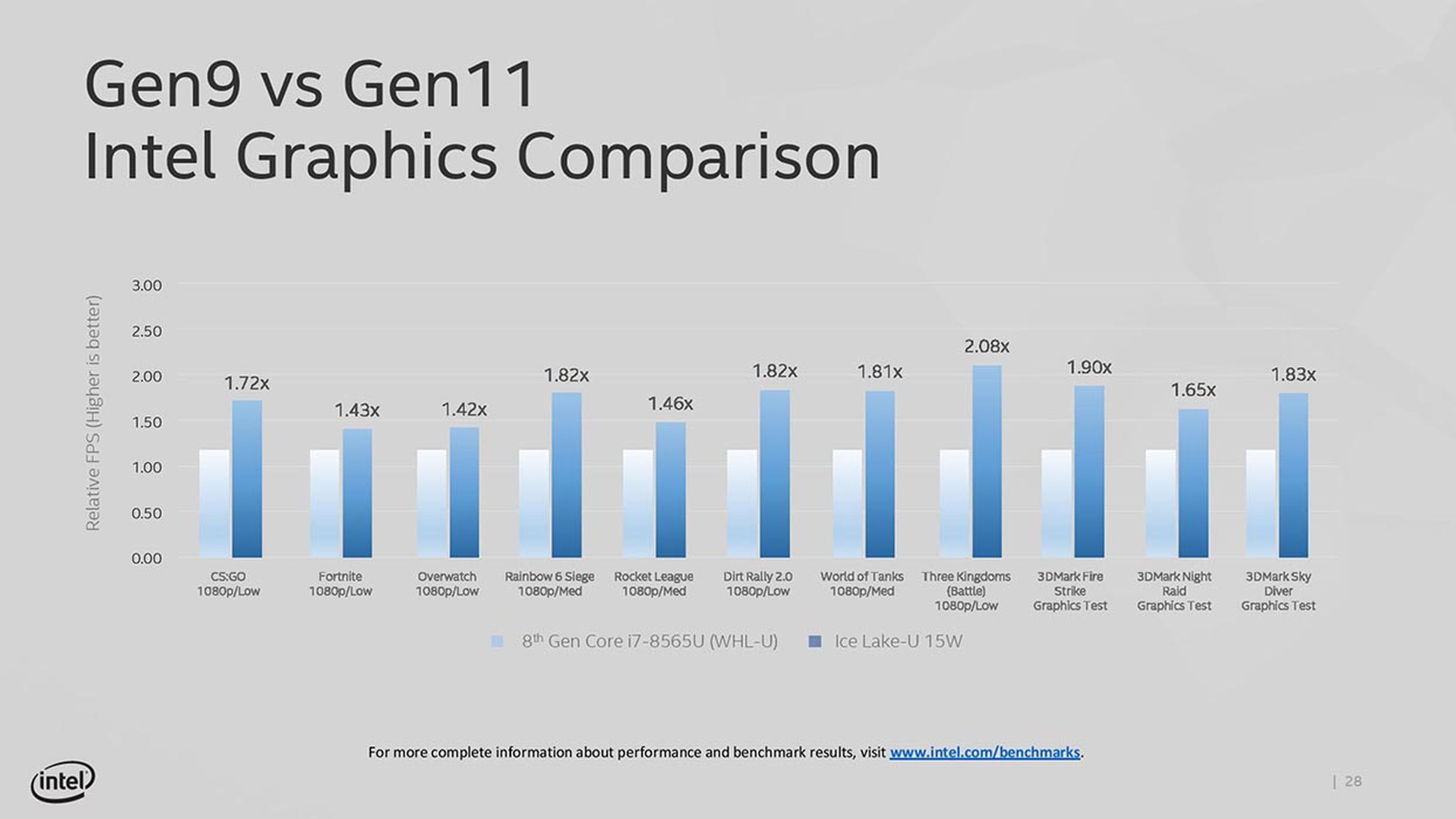 Intel Gen9 vs Gen11