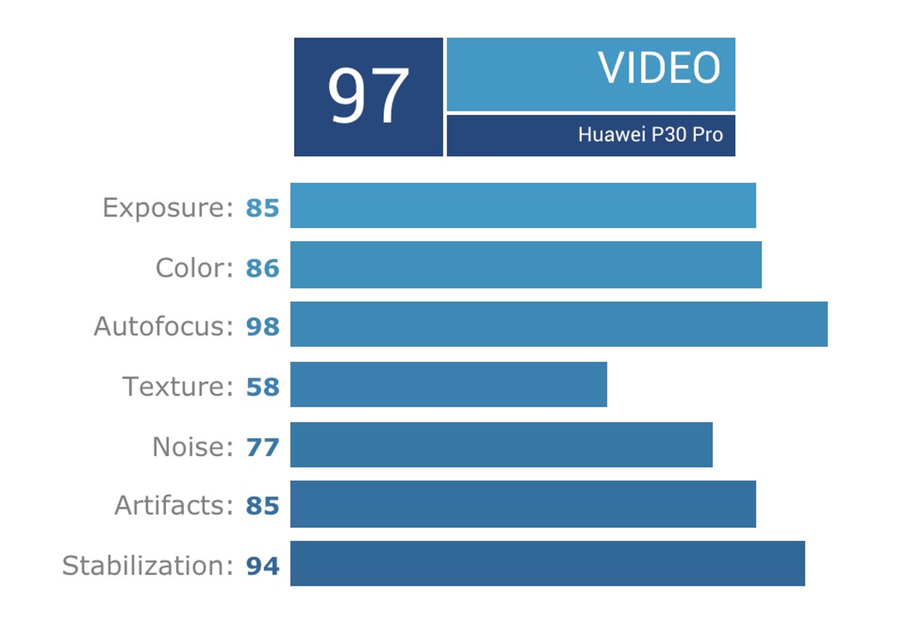 Análisis vídeo Huawei P30 Pro