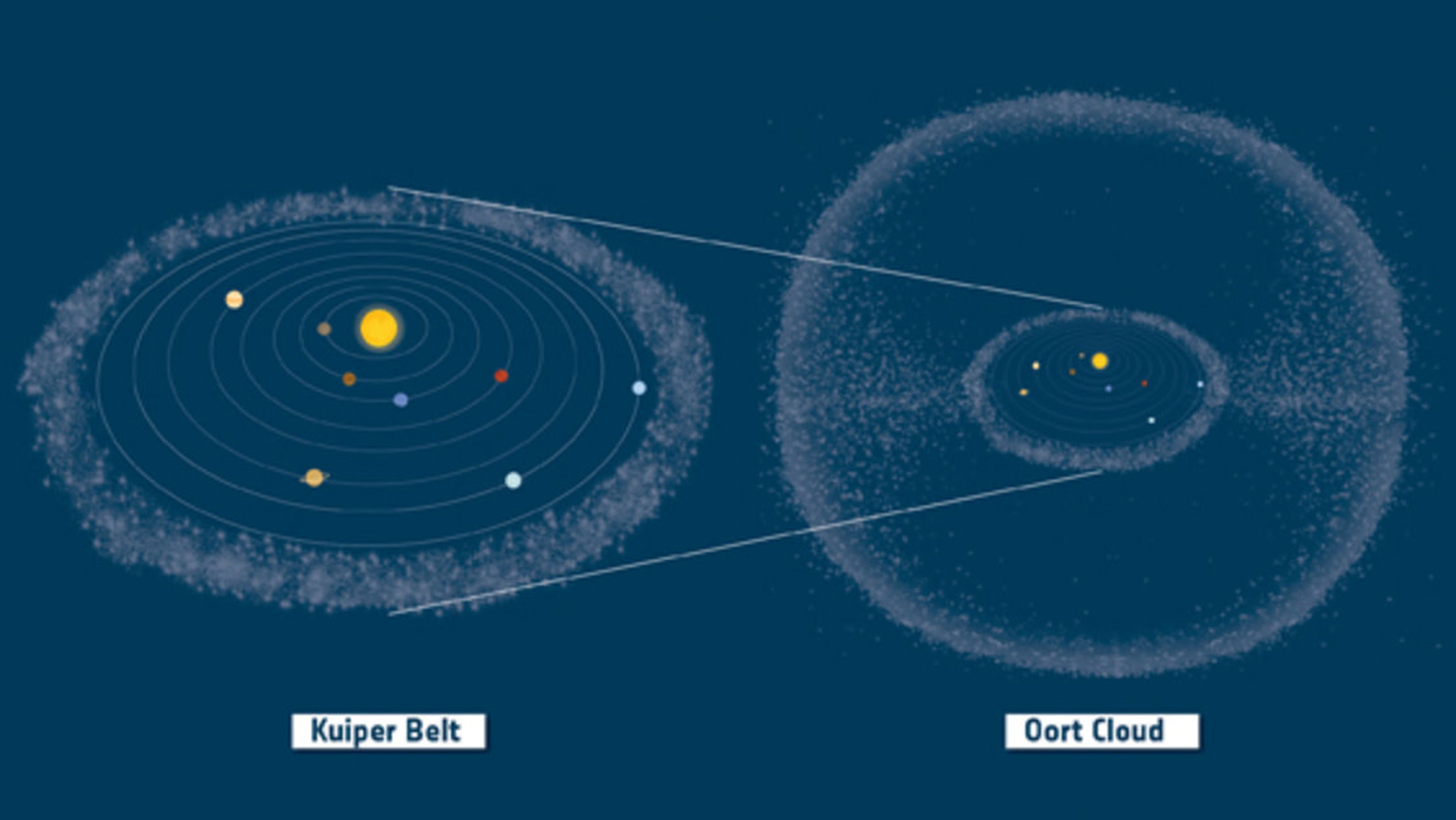 Cinturón Kuiper y Nube de Oort