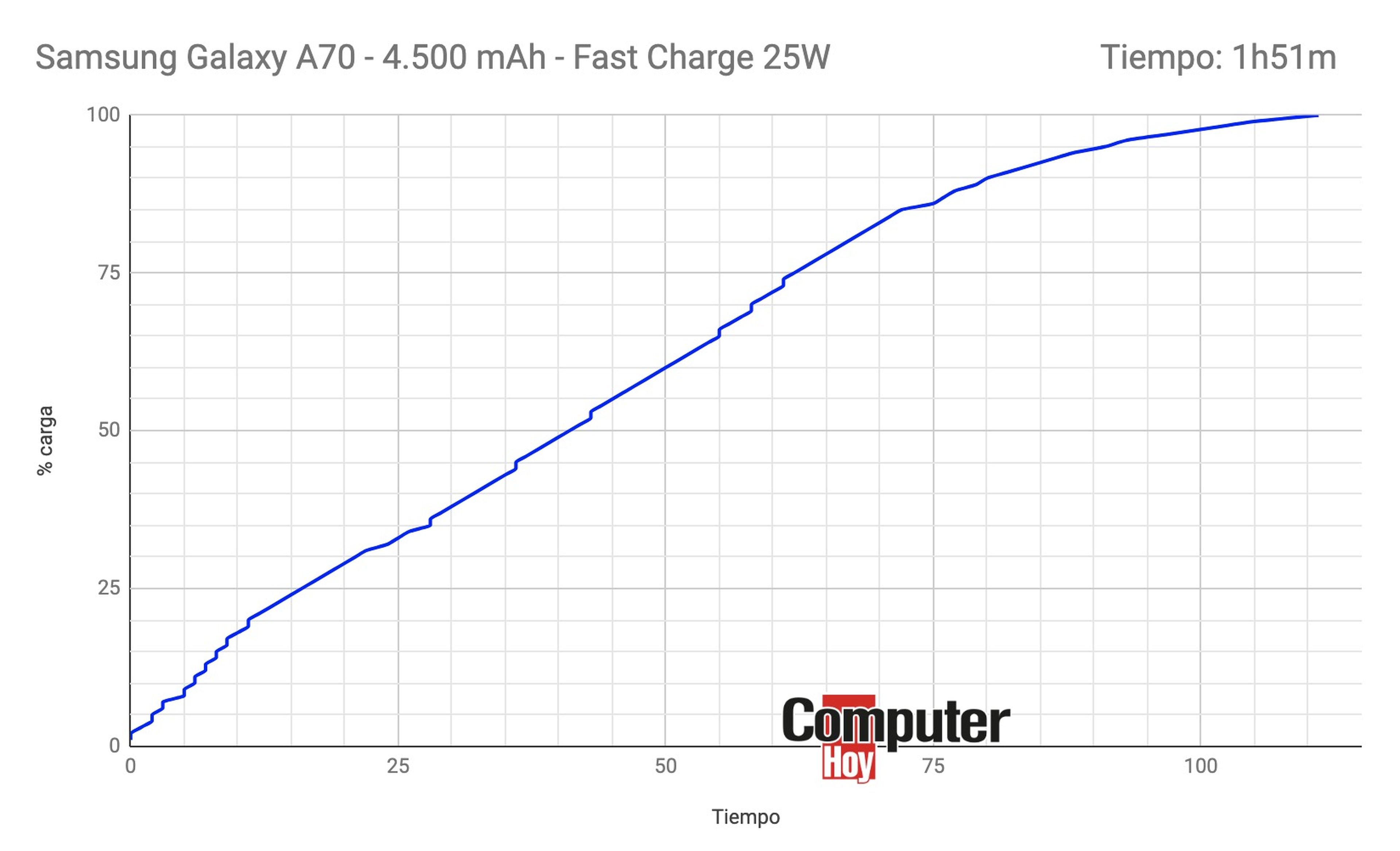 Así es la velocidad de carga del Samsung Galaxy A70.