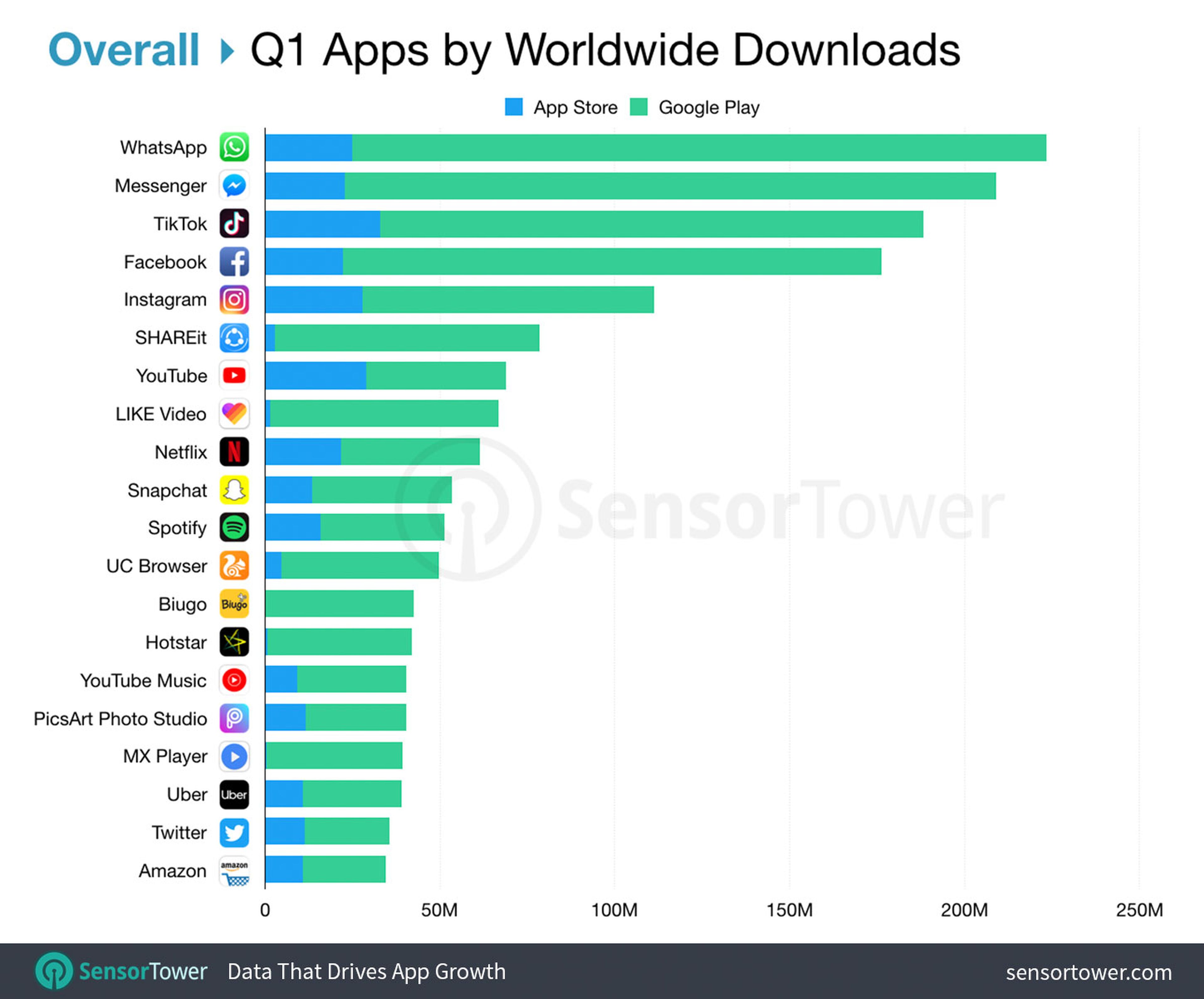 sensor tower apps ranking