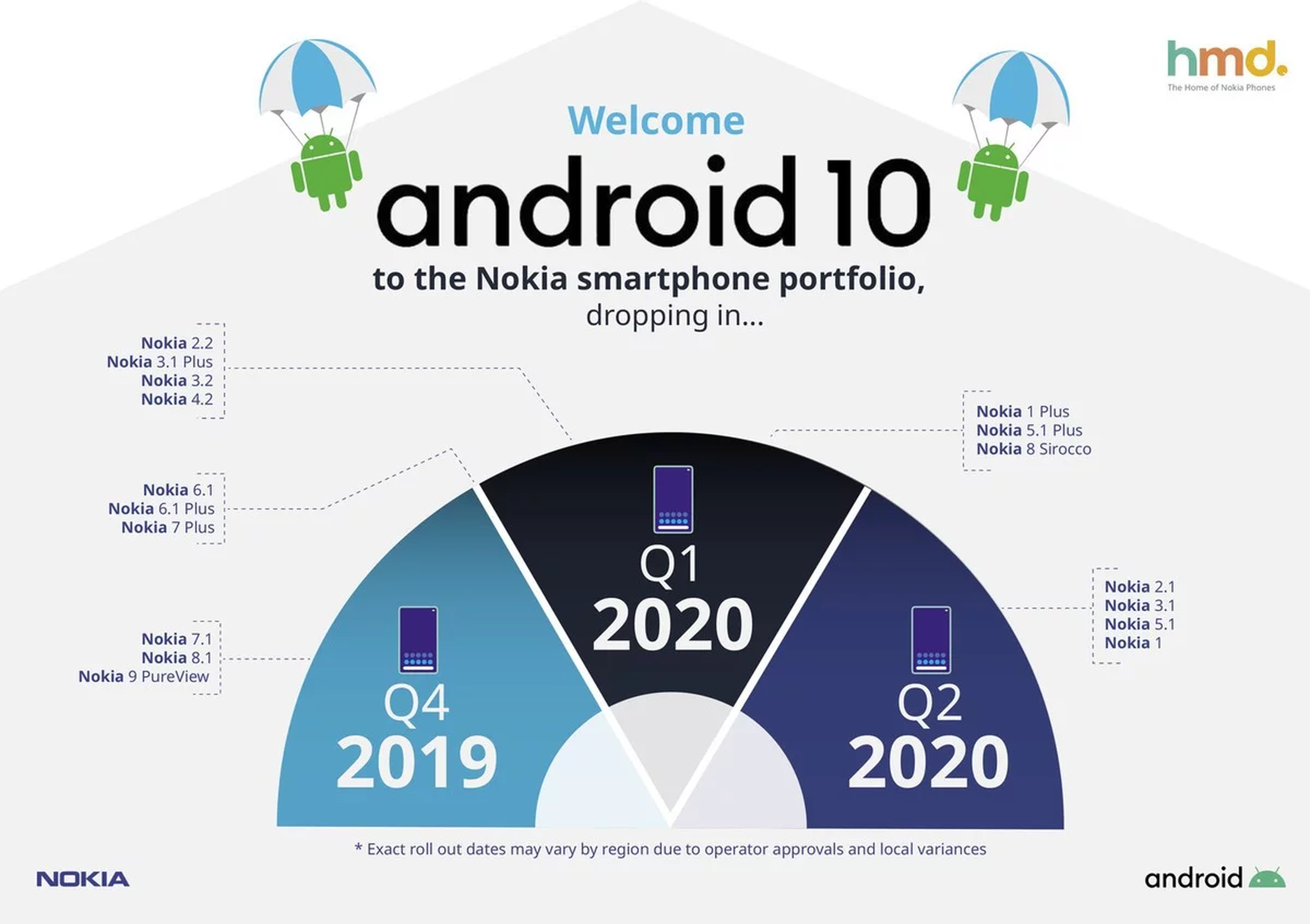 Actualización Android Nokia