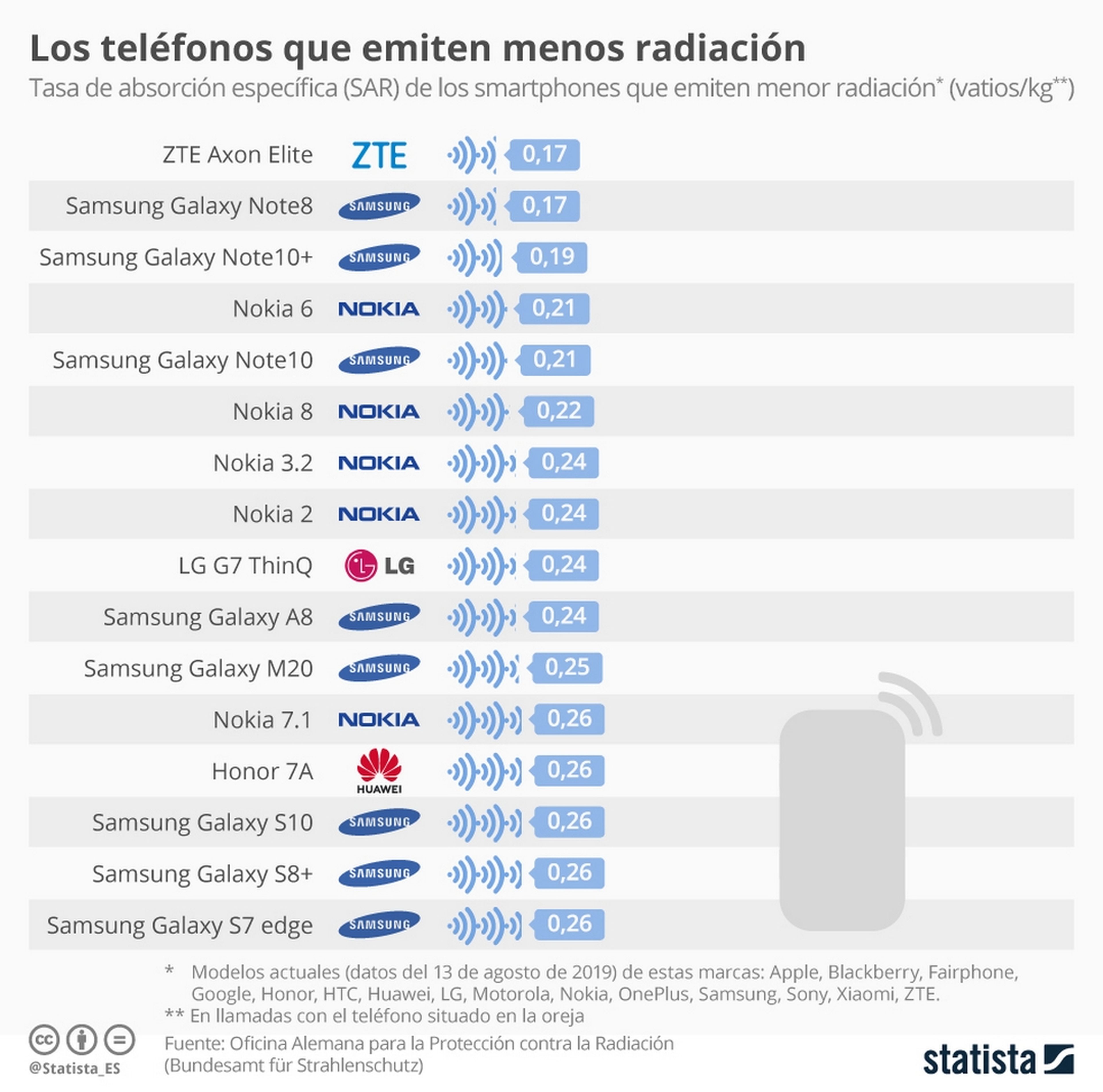 Estos son los móviles que emiten más y menos radiación en 2019
