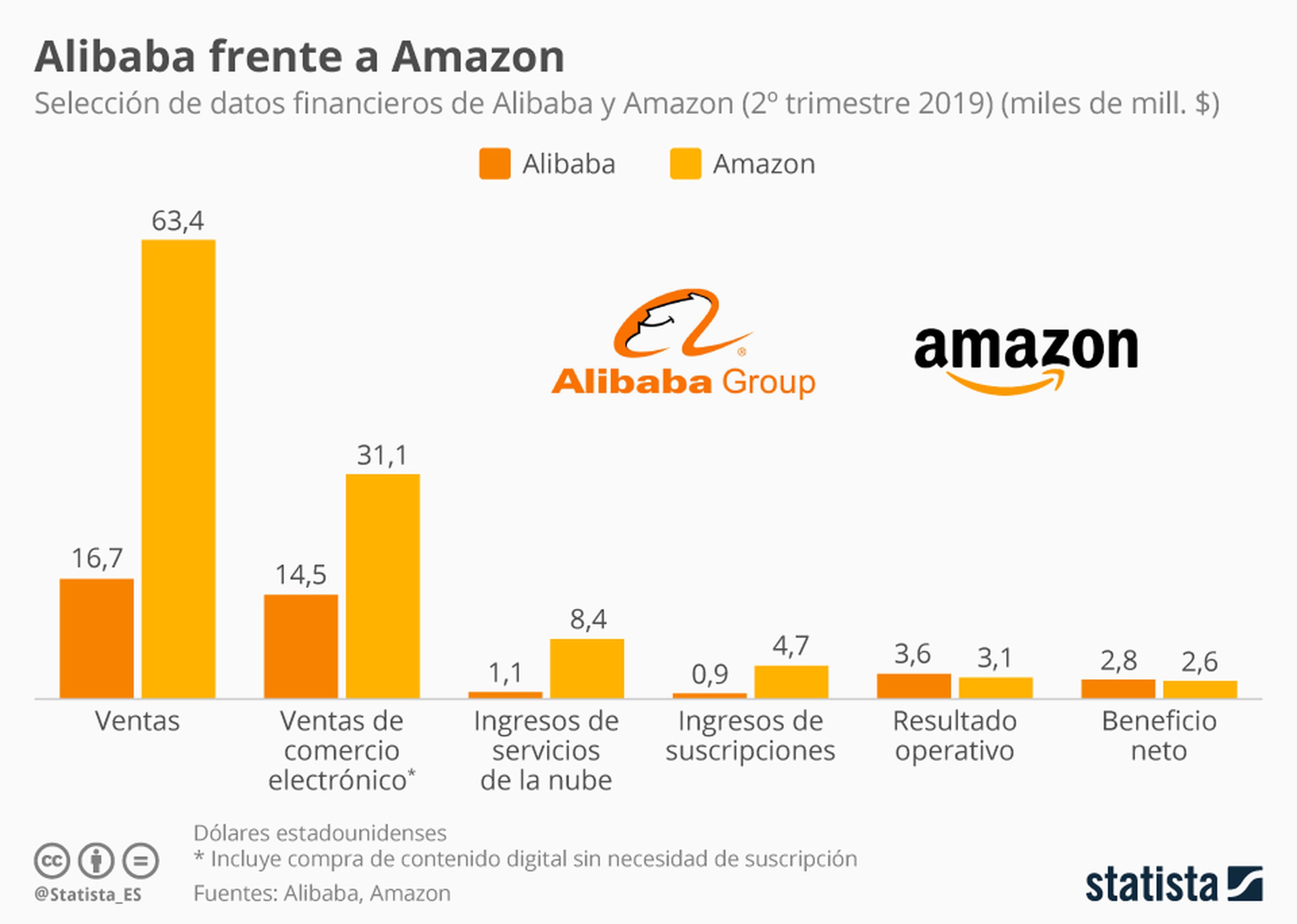 Alibaba Amazon