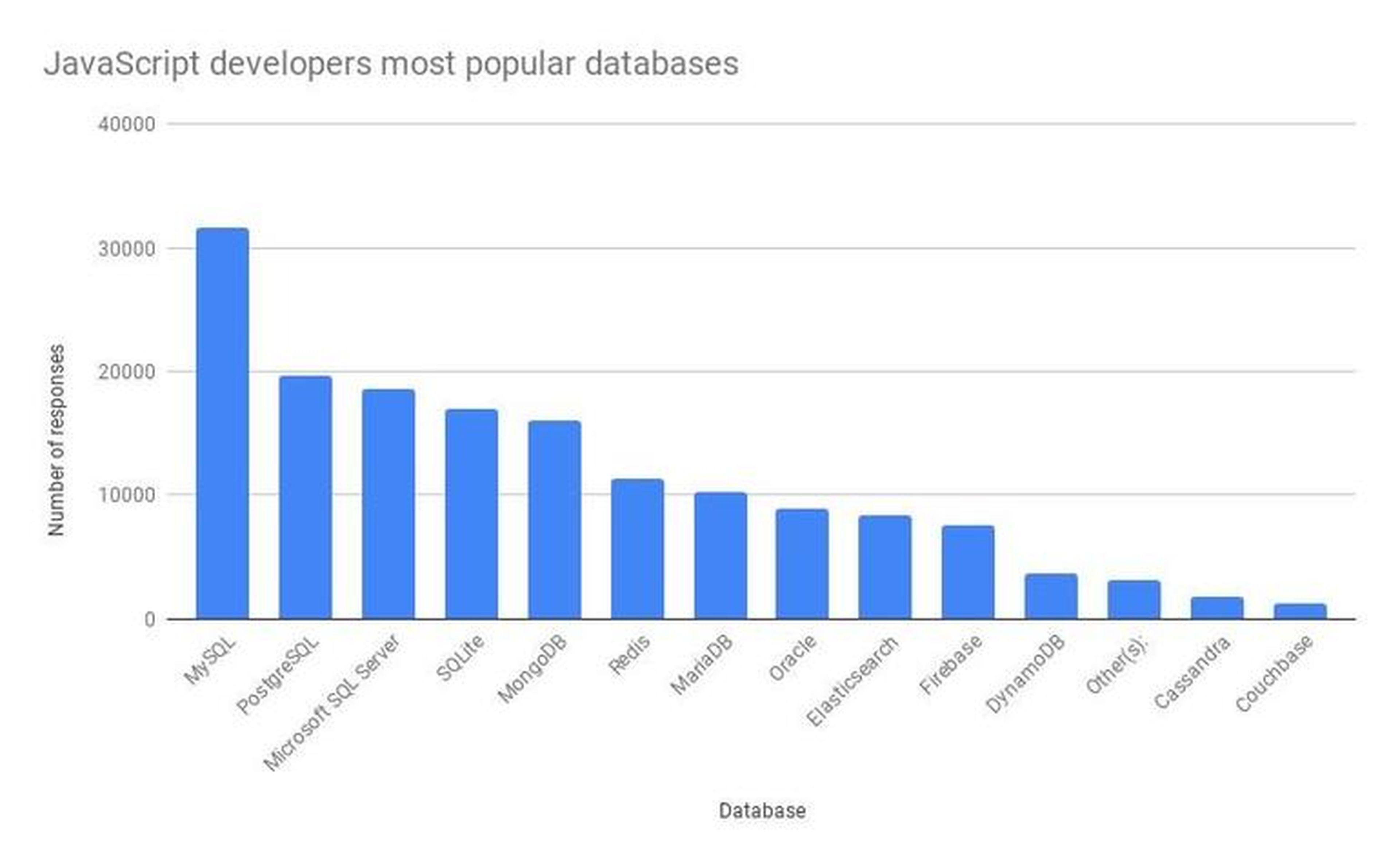 Bases de datos preferidas por los programadores de JavaScript