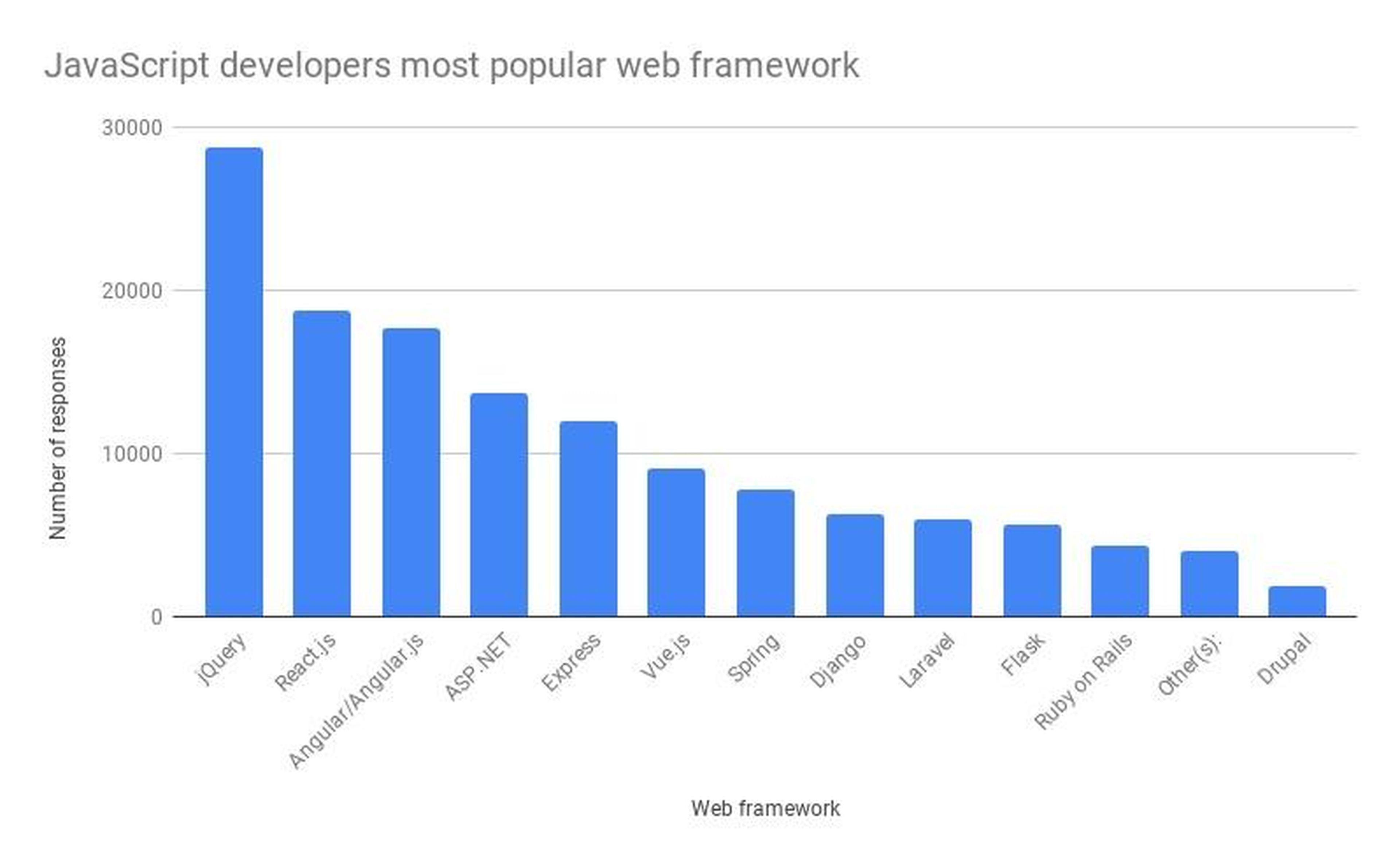 Frameworks más usados por los programadores de JavaScript