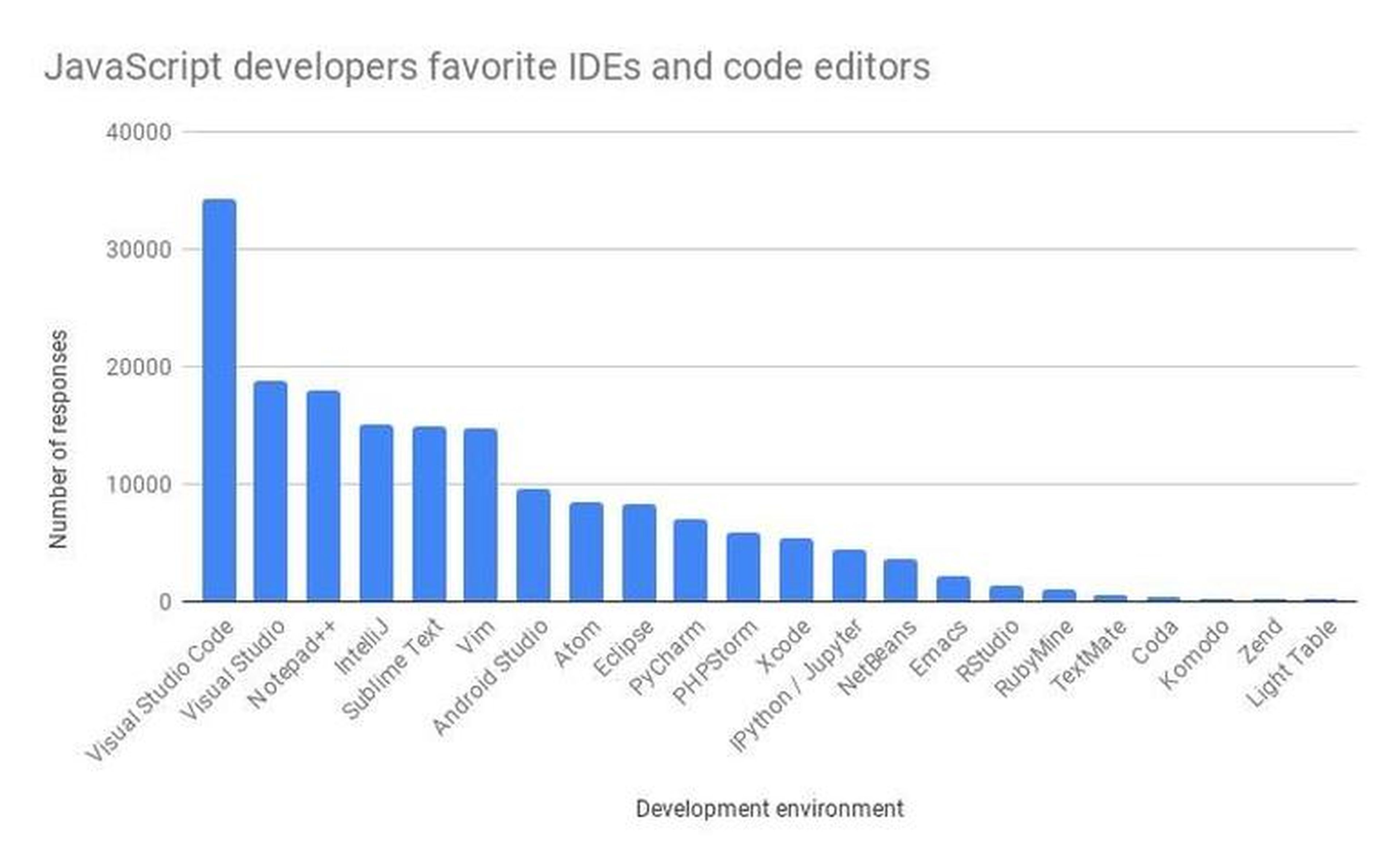 IDEs preferidos por los programadores de JavaScript