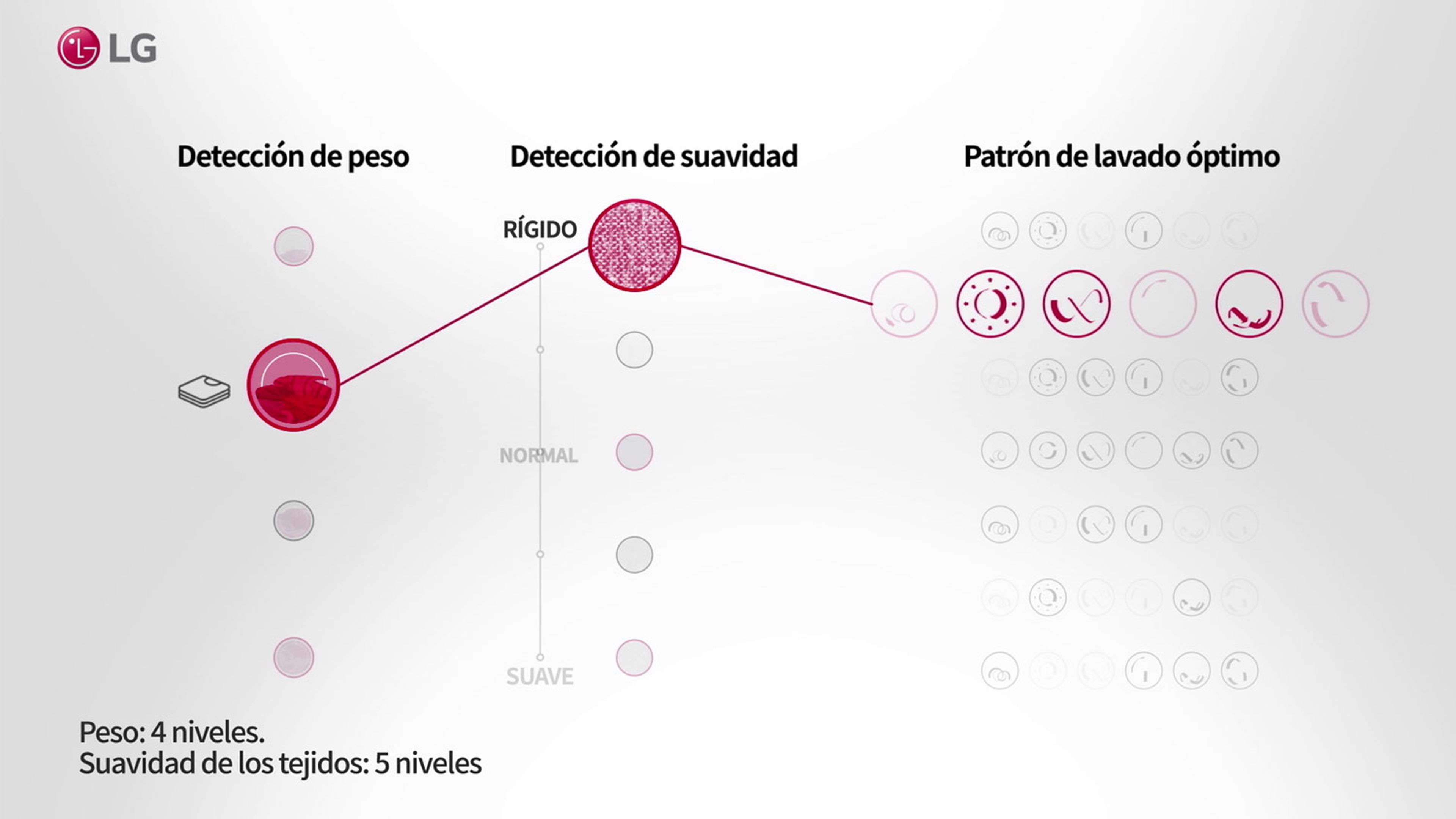 Lavadoras inteligentes de LG