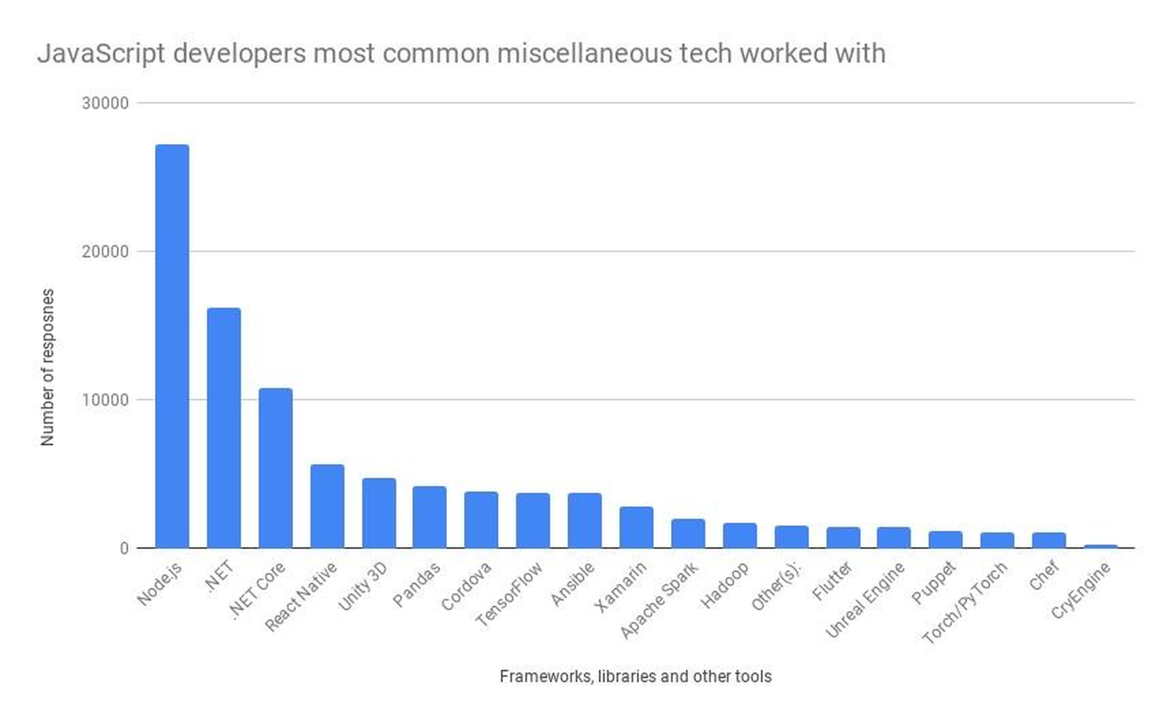 Macros y bibliotecas preferidas por los programadores de JavaScript