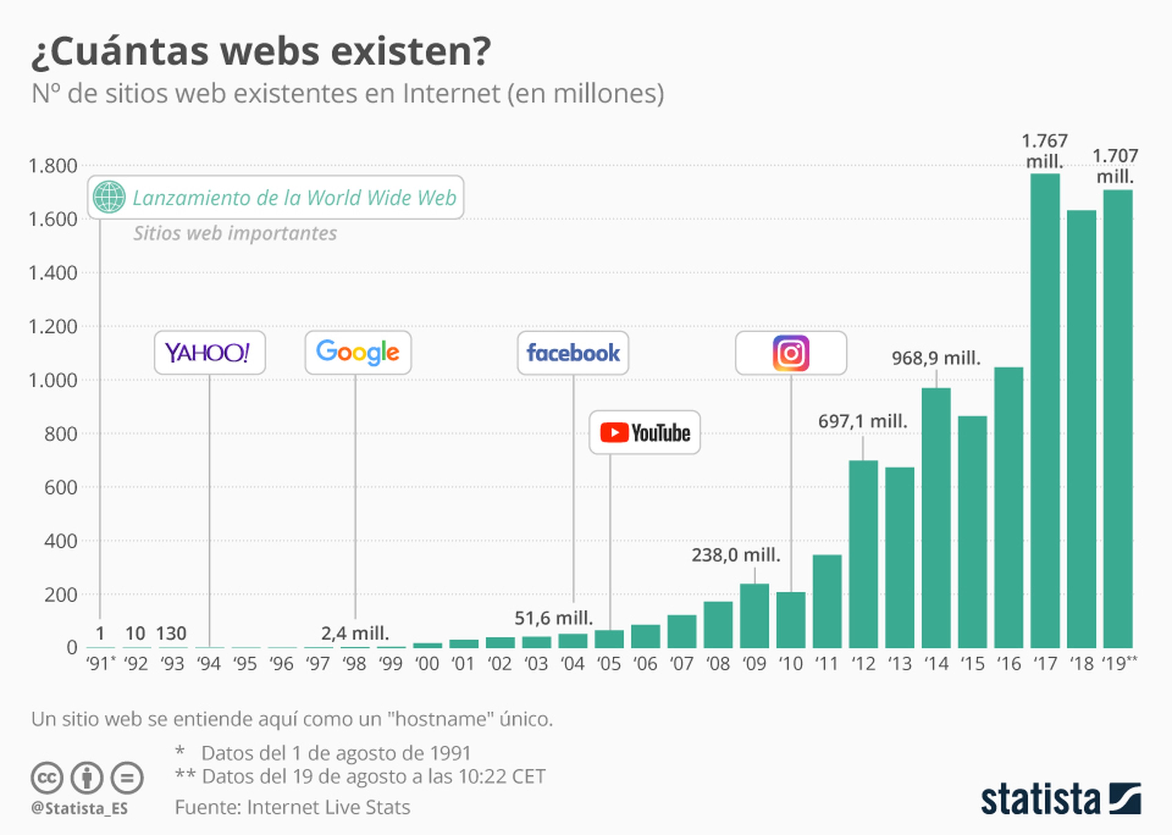 Какой сейчас интернет в россии. Сколько сайтов в интернете. Рост количества сайтов в интернете. Количество сайтов в интернете по годам. Рост пользователей интернета.