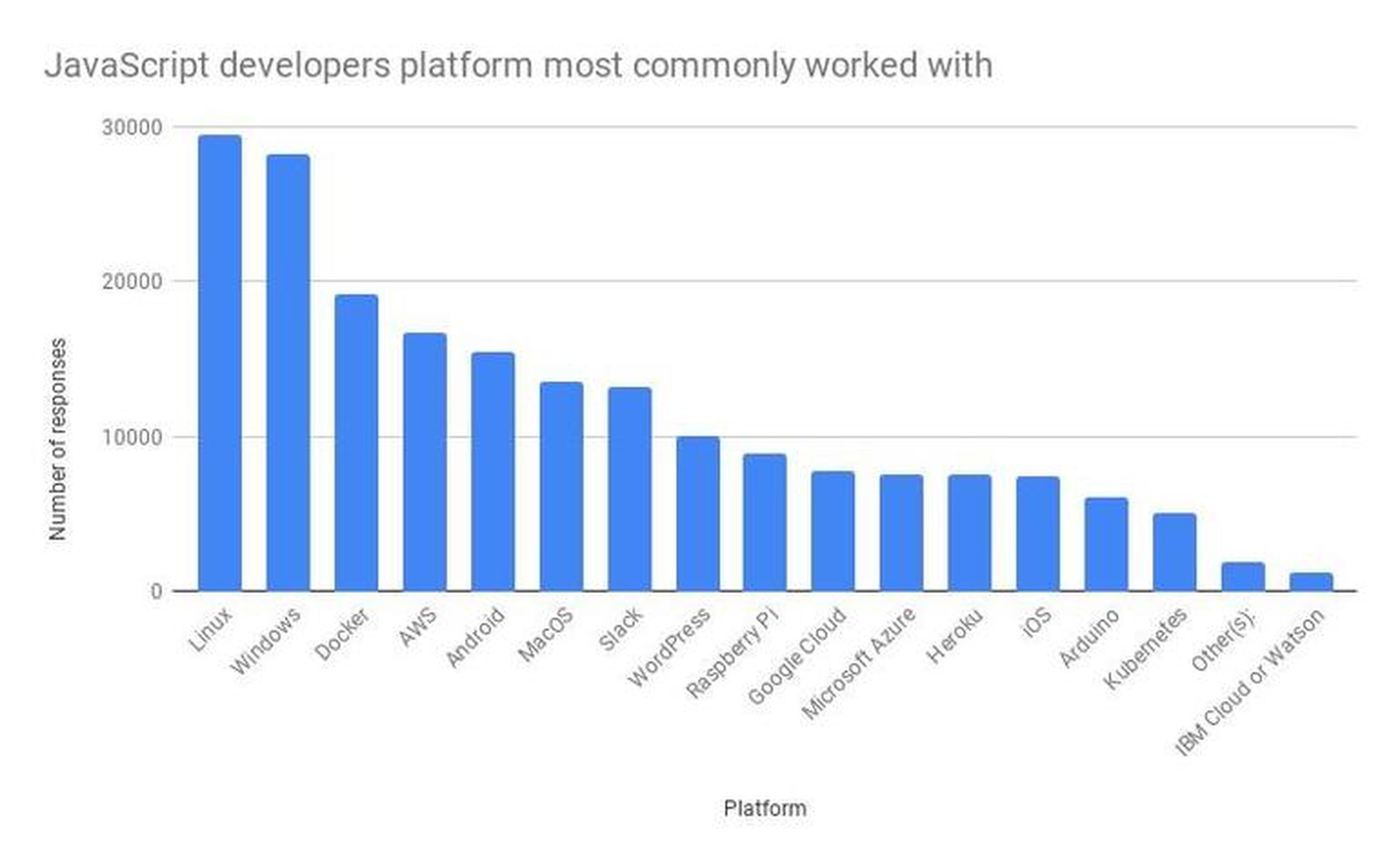 Plataformas de trabajo preferidas por los programadores de JavaScript