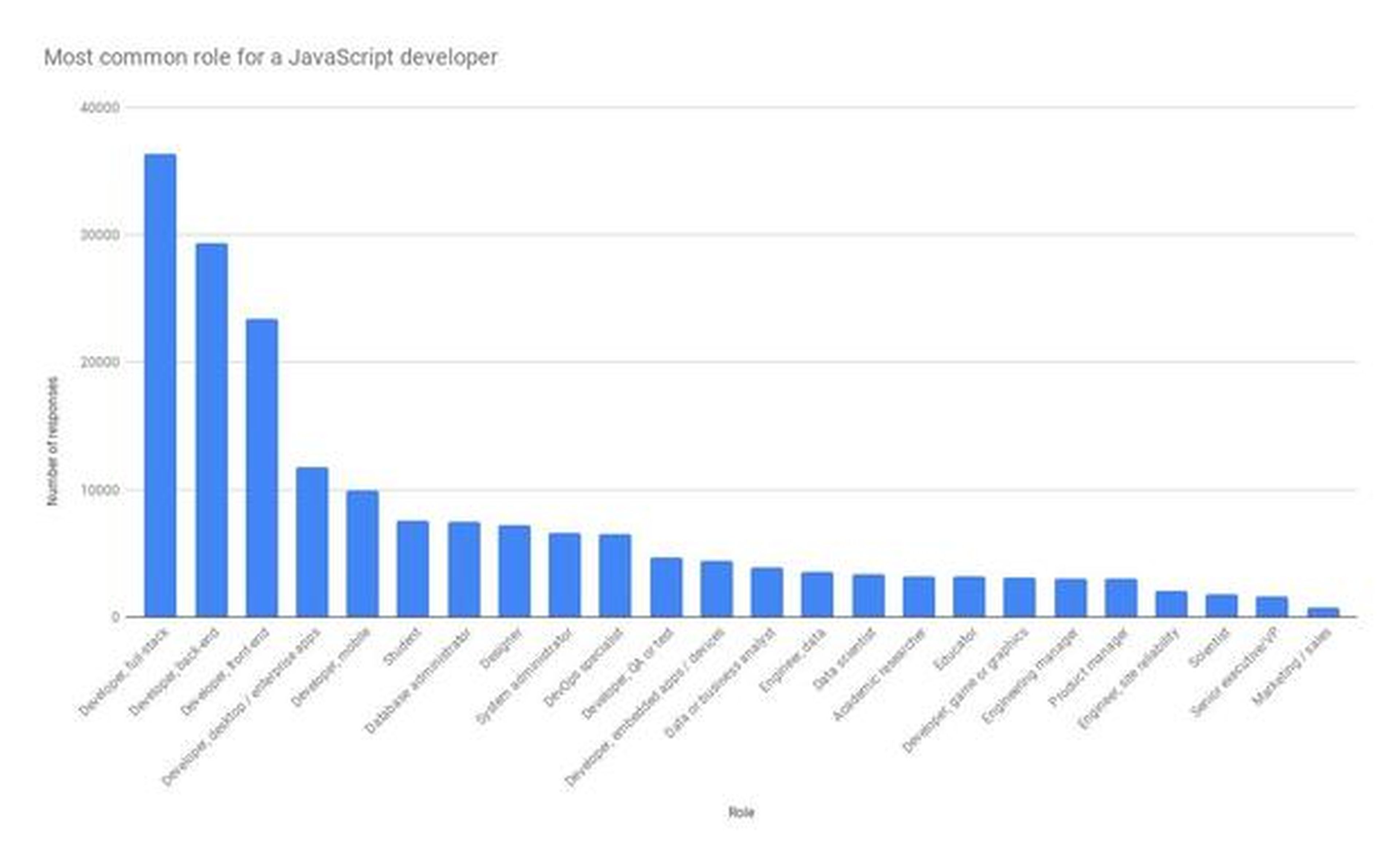 Roles de los programadores de JavaScript
