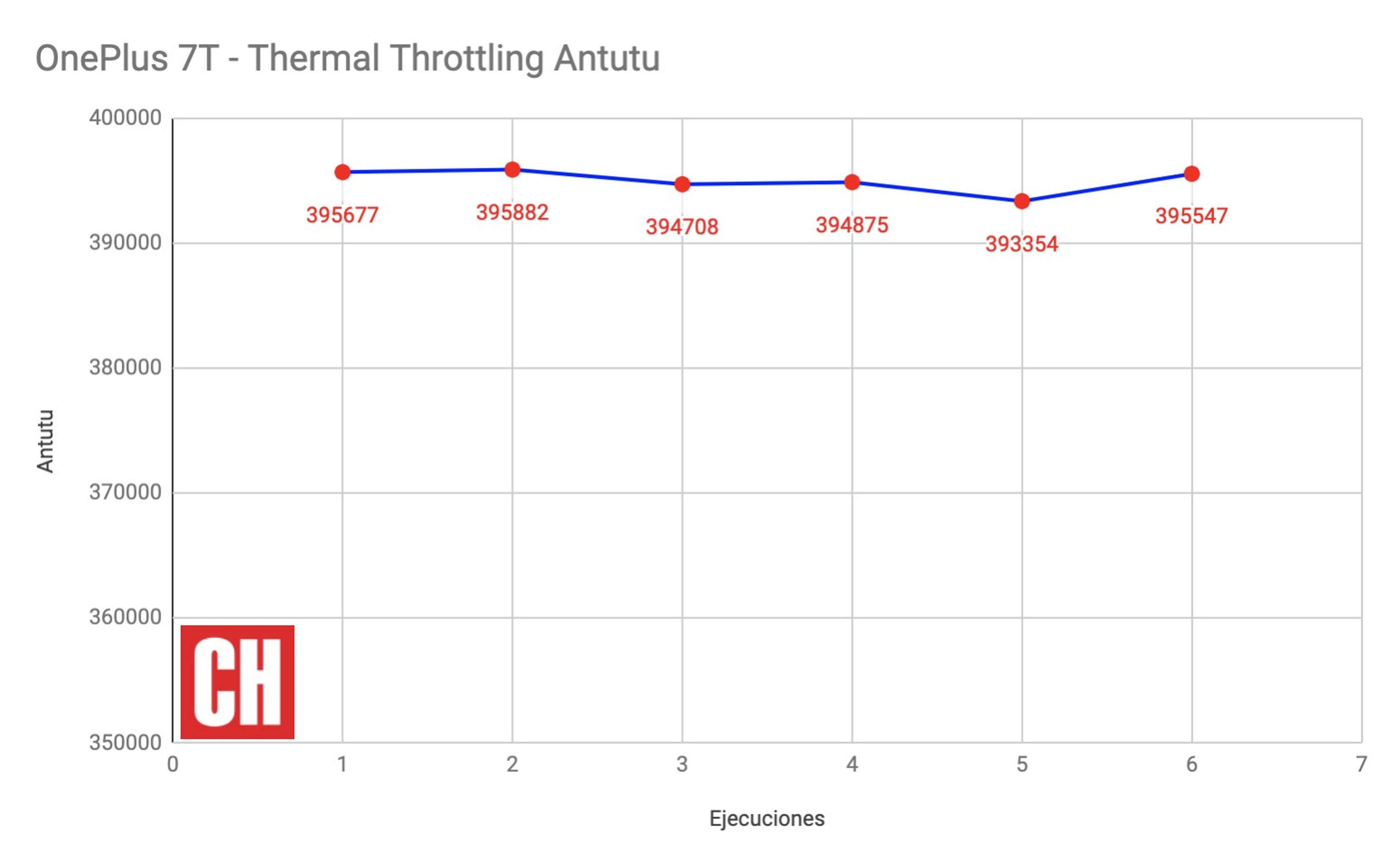 Throttling OnePlus 7T SD855+